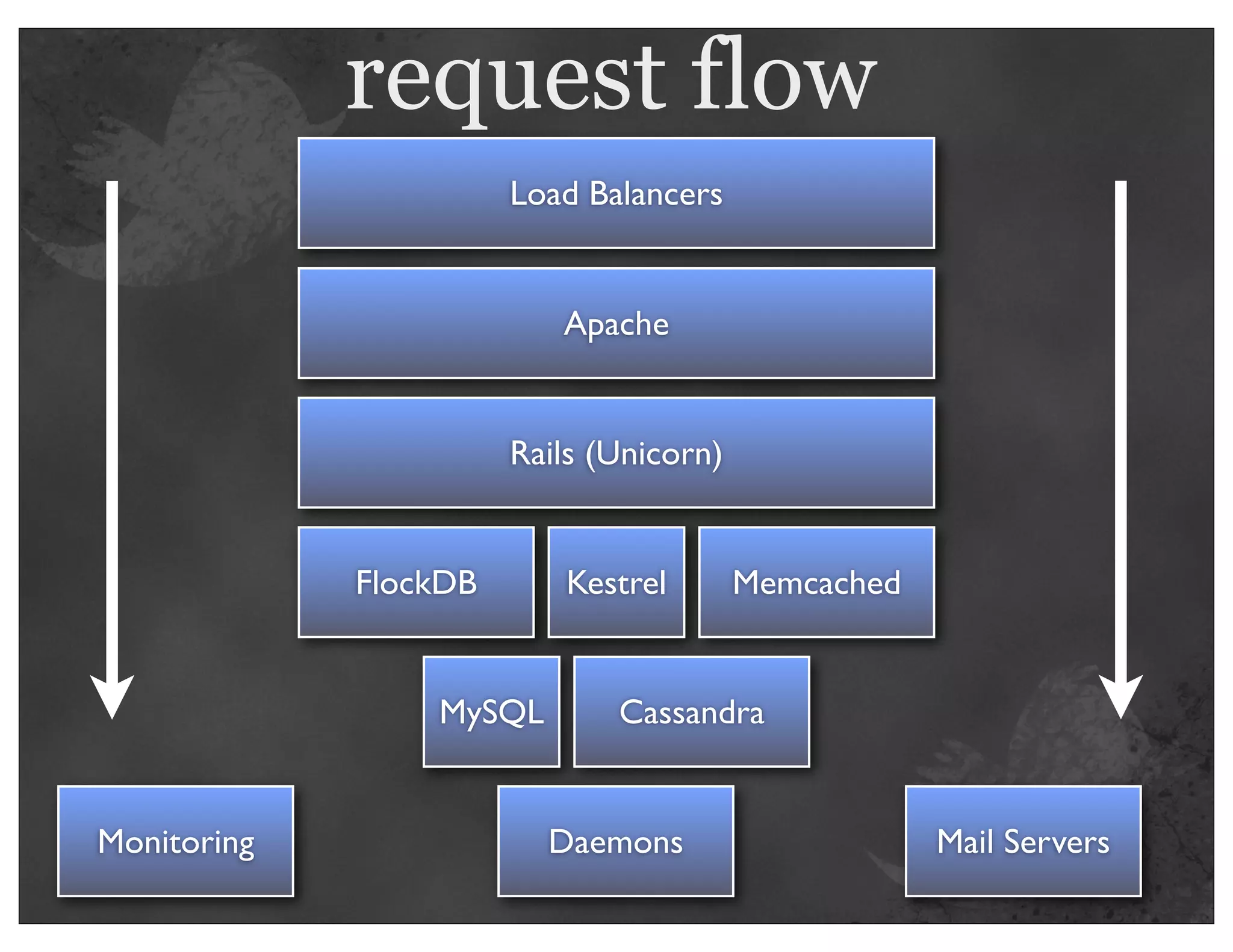 request flow
                       Load Balancers


                          Apache


                       Rails (Unicorn)


             FlockDB      Kestrel        Memcached


                 MySQL        Cassandra


Monitoring               Daemons                     Mail Servers
 