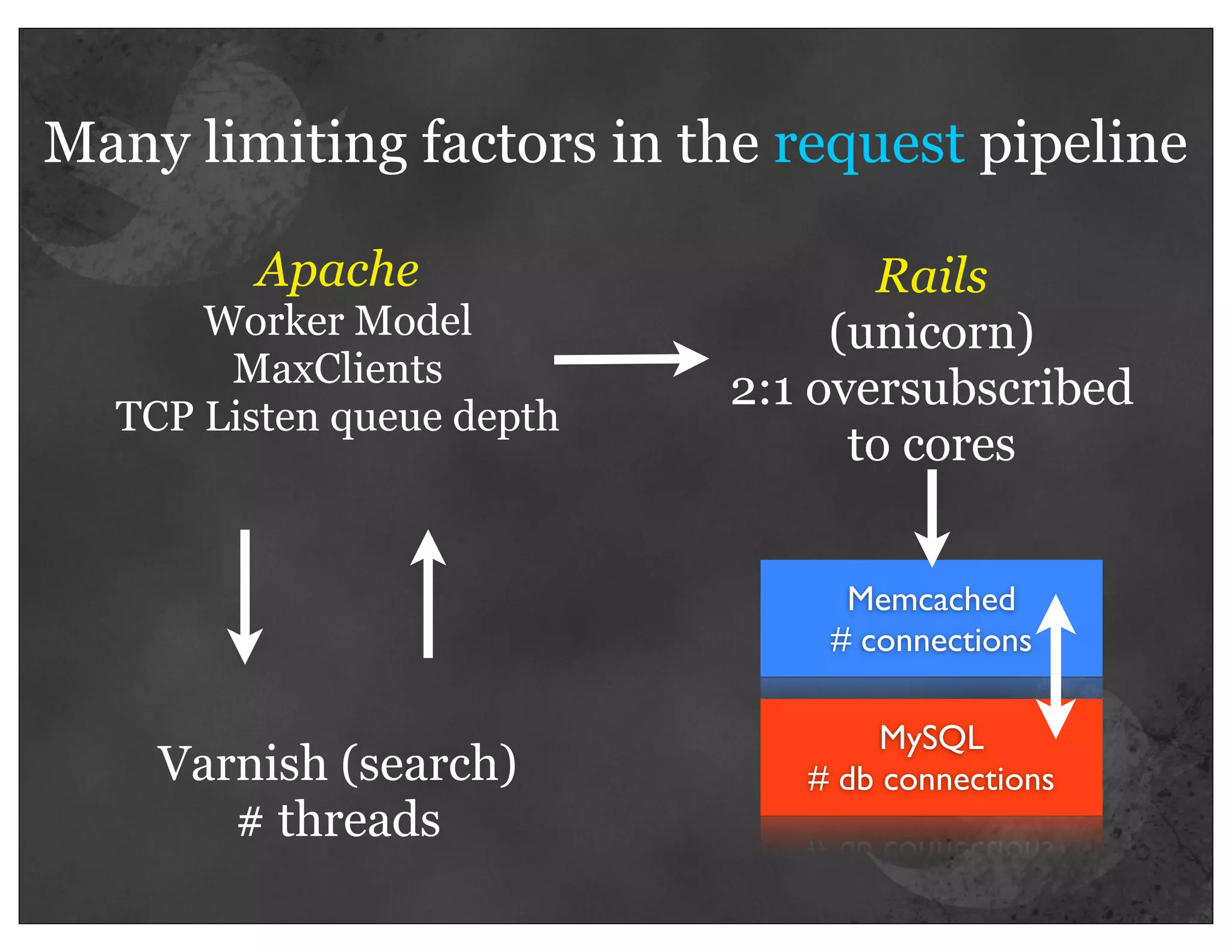 Many limiting factors in the request pipeline

        Apache                    Rails
      Worker Model              (unicorn)
       MaxClients
                           2:1 oversubscribed
  TCP Listen queue depth
                                 to cores


                                Memcached
                               # connections

                                   MySQL
    Varnish (search)          # db connections
       # threads
 