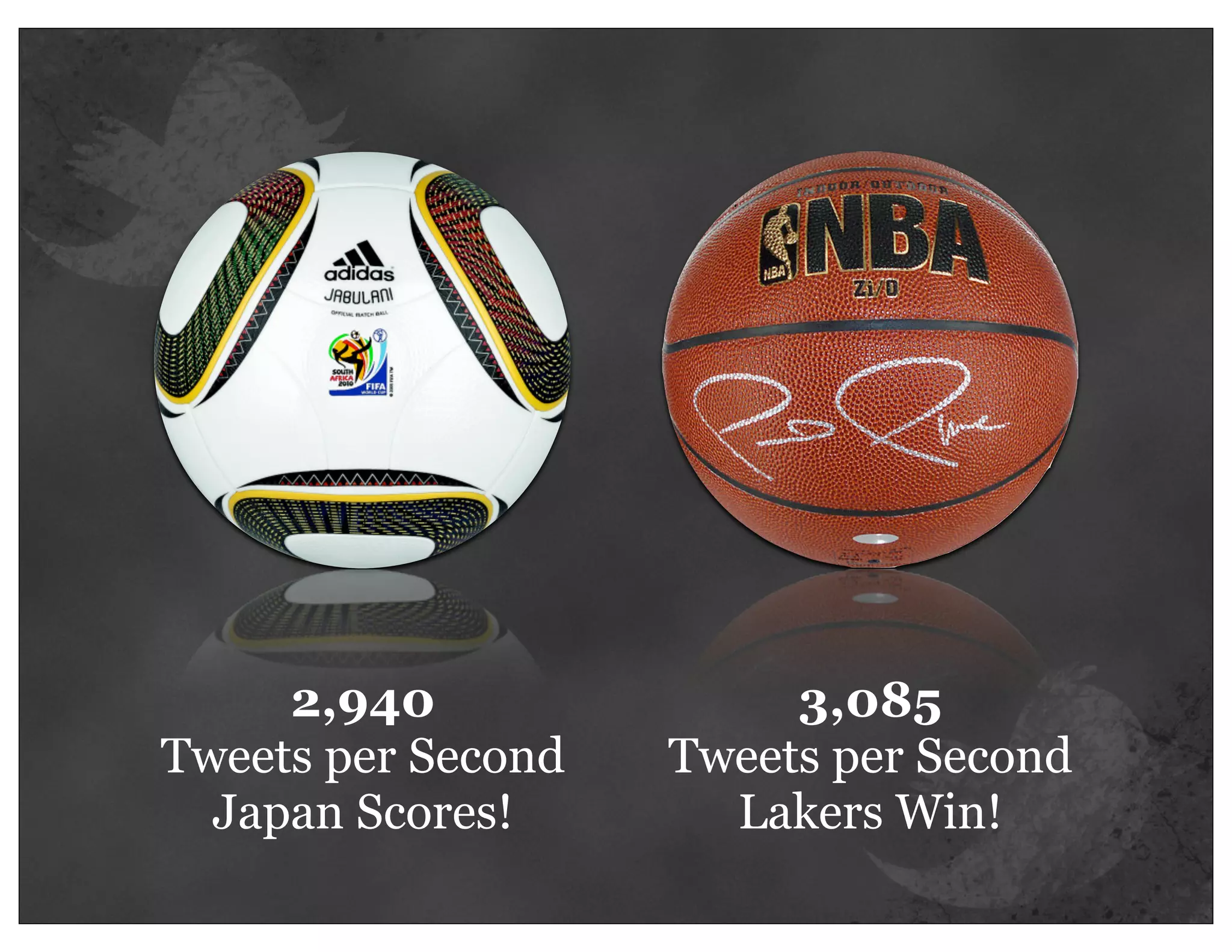 2,940               3,085
Tweets per Second   Tweets per Second
  Japan Scores!       Lakers Win!
 