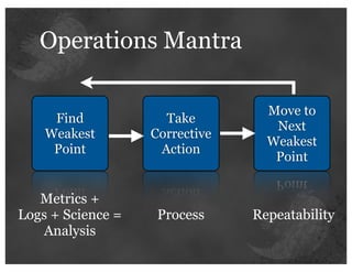 Operations Mantra

                                  Move to
     Find            Take
                                   Next
    Weakest        Corrective
                                  Weakest
     Point          Action
                                   Point


   Metrics +
Logs + Science =    Process     Repeatability
   Analysis
 