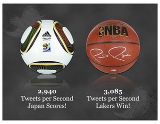 2,940               3,085
Tweets per Second   Tweets per Second
  Japan Scores!       Lakers Win!
 