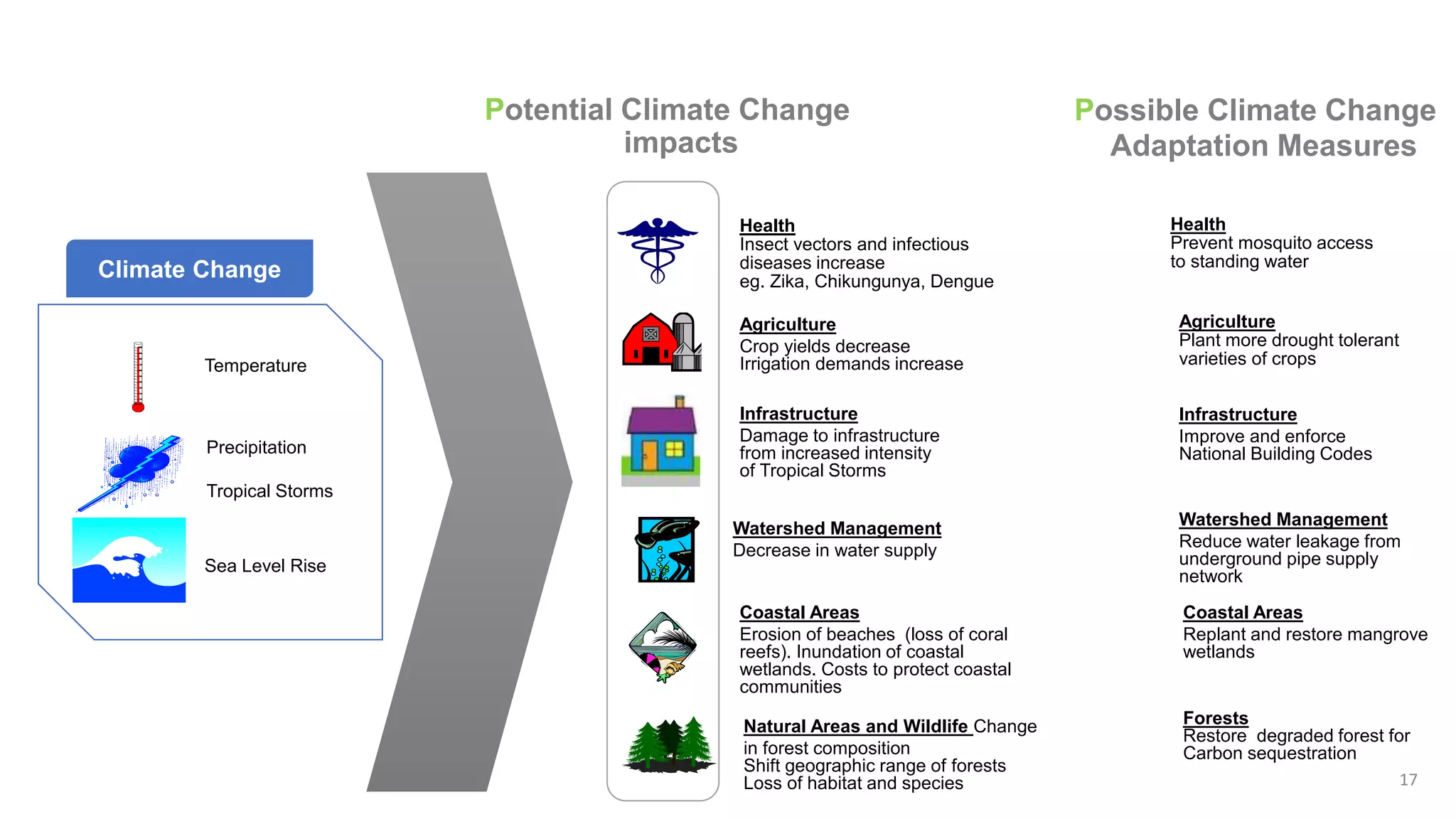 Health
Insect vectors and infectious
diseases increase
eg. Zika, Chikungunya, Dengue
Agriculture
Crop yields decrease
Irrigation demands increase
Watershed Management
Decrease in water supply
Coastal Areas
Erosion of beaches (loss of coral
reefs). Inundation of coastal
wetlands. Costs to protect coastal
communities
Natural Areas and Wildlife Change
in forest composition
Shift geographic range of forests
Loss of habitat and species
Sea Level Rise
Temperature
Precipitation
Tropical Storms
Potential Climate Change
impacts
Climate Change
17
Possible Climate Change
Adaptation Measures
Health
Prevent mosquito access
to standing water
Agriculture
Plant more drought tolerant
varieties of crops
Watershed Management
Reduce water leakage from
underground pipe supply
network
Coastal Areas
Replant and restore mangrove
wetlands
Forests
Restore degraded forest for
Carbon sequestration
Infrastructure
Damage to infrastructure
from increased intensity
of Tropical Storms
Infrastructure
Improve and enforce
National Building Codes
 