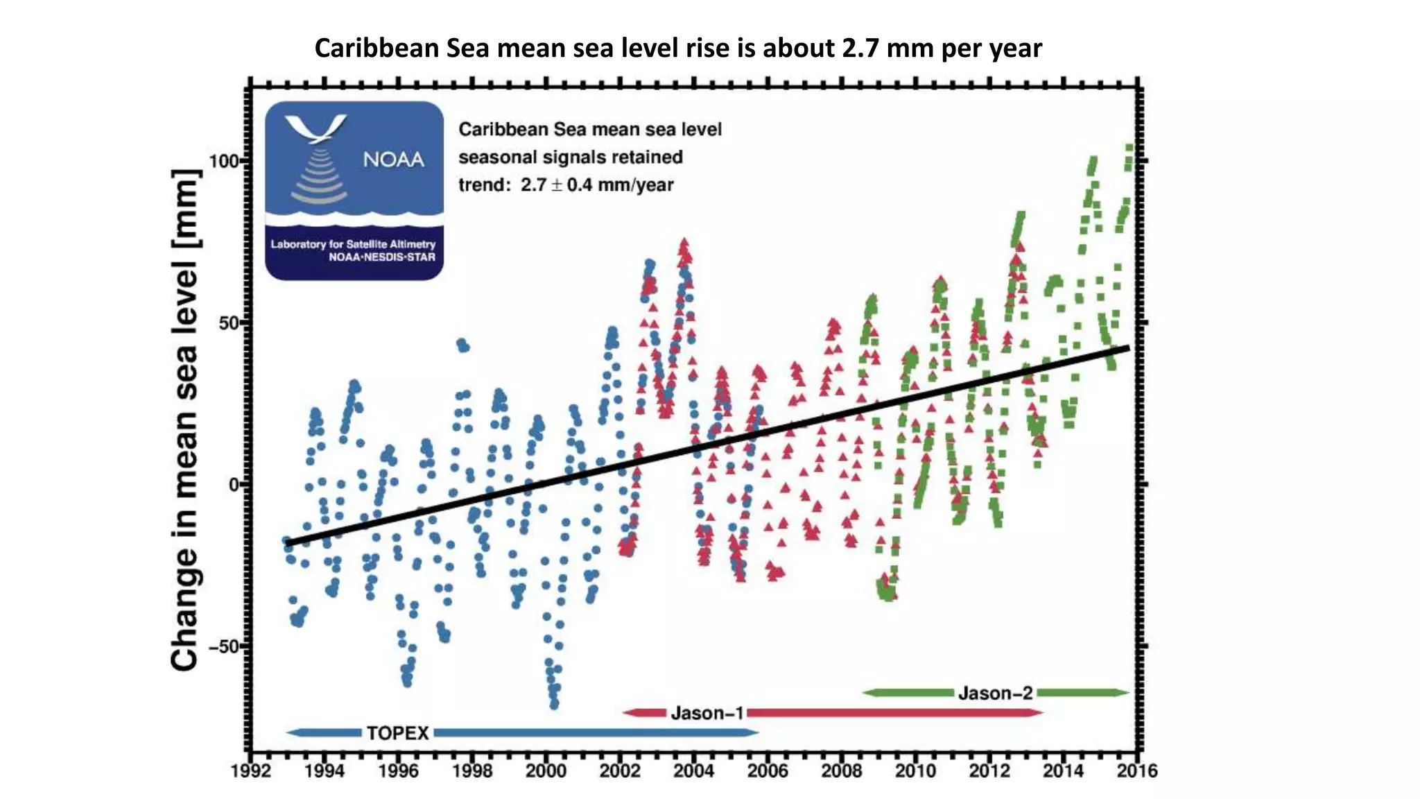 Caribbean Sea mean sea level rise is about 2.7 mm per year
 