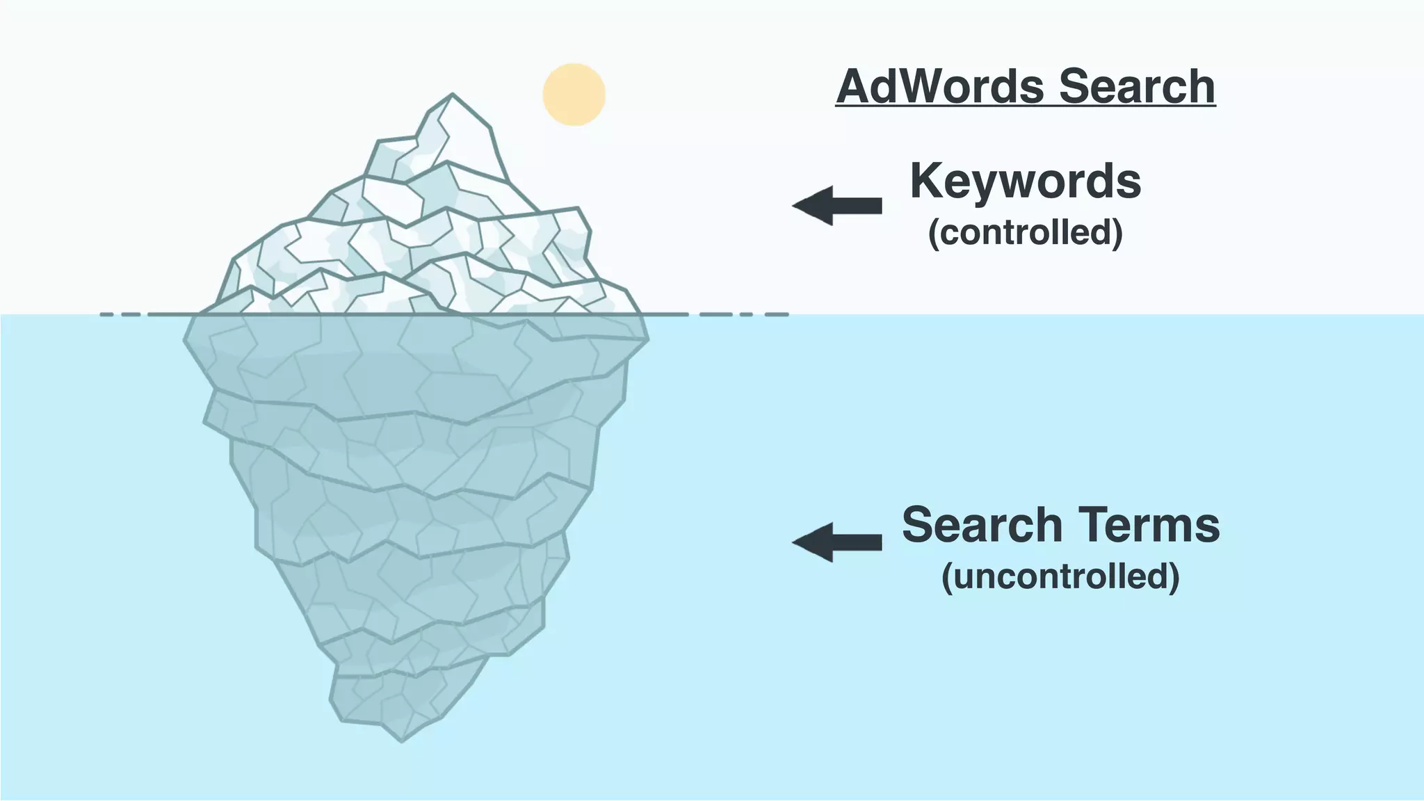 CONTROLLED vs UNCONTROLLED
Search Terms 
(uncontrolled)
Keywords 
(controlled)
AdWords Search
 
