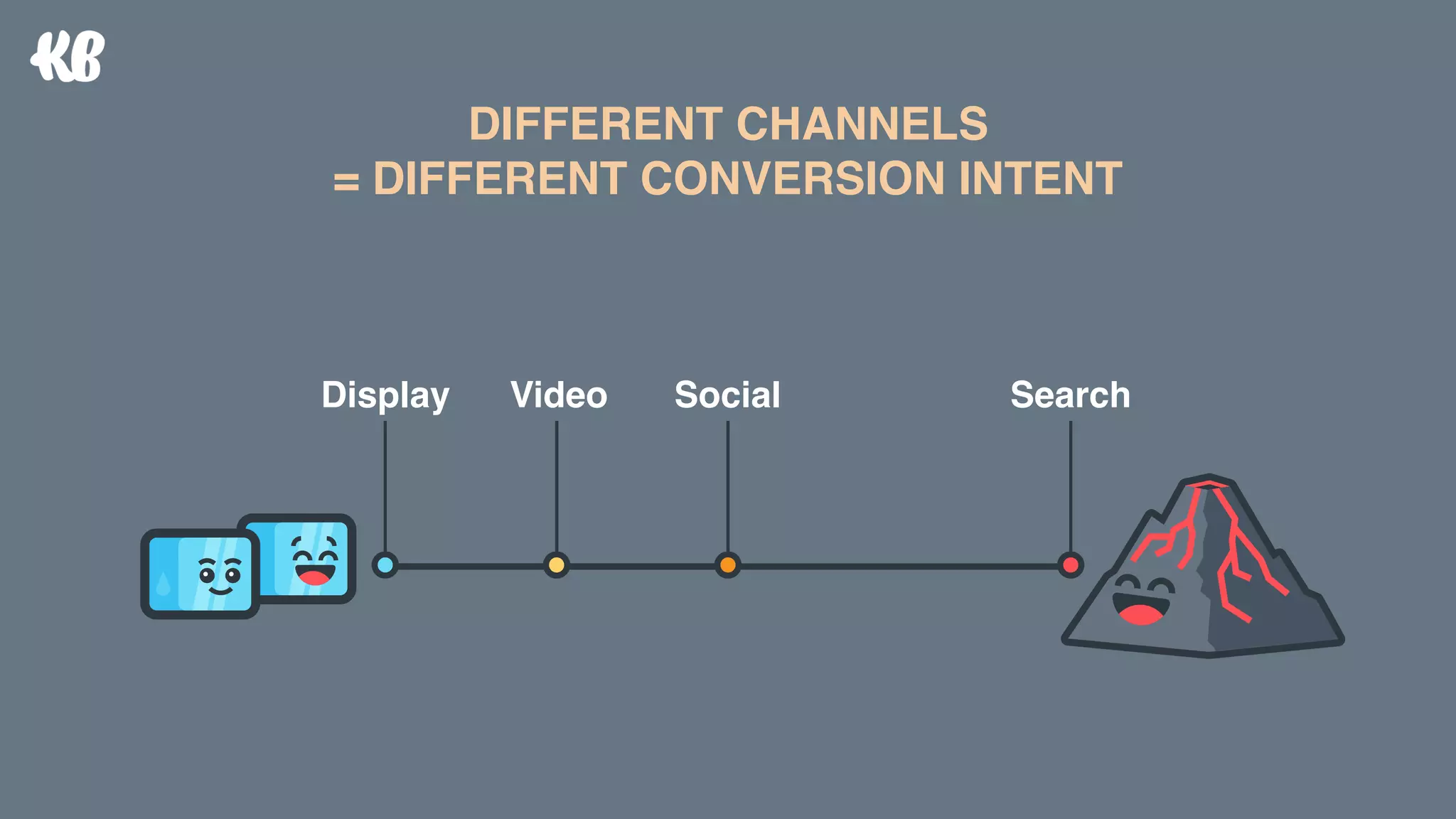 DIFFERENT CHANNELS  
= DIFFERENT CONVERSION INTENT
Display SearchVideo Social
 