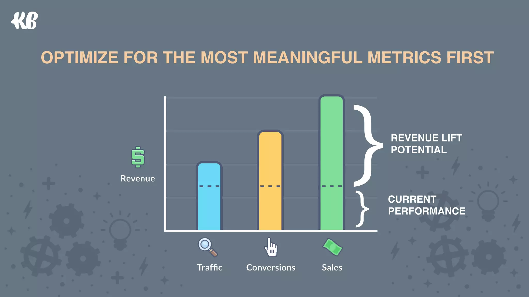 OPTIMIZING FOR MEANINGFUL METRICSOPTIMIZE FOR THE MOST MEANINGFUL METRICS FIRST
- - -- - -- - -
}REVENUE LIFT  
POTENTIAL
} CURRENT 
PERFORMANCE
 