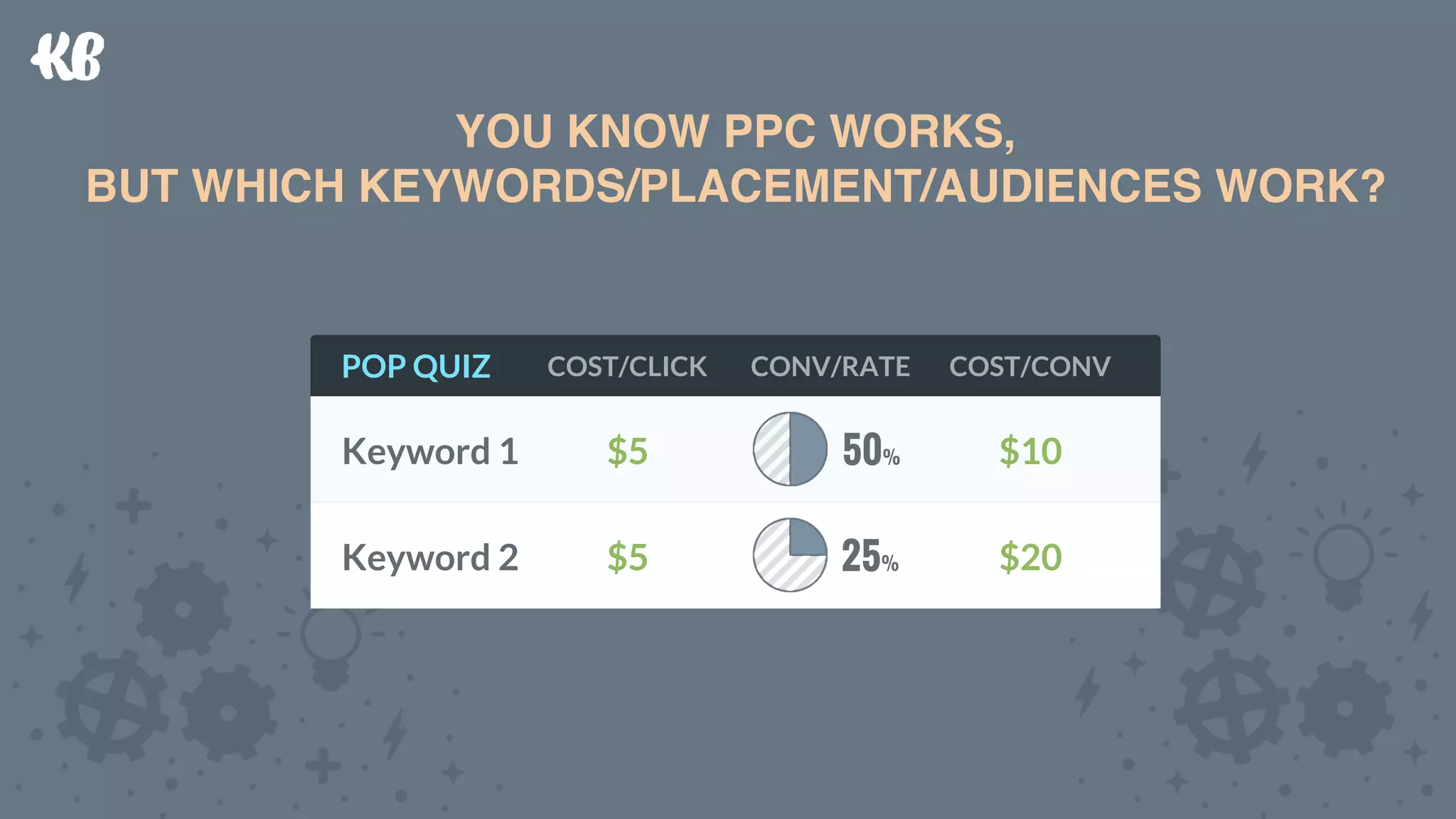 YOU KNOW PPC WORKS,  
BUT DO YOU WHAT INSIDE YOUR ACCOUNT WORKS?
Keyword 1
Keyword 2
$5
$5
50%
25%
$10
$20
POP QUIZ COST/CLICK CONV/RATE COST/CONV
YOU KNOW PPC WORKS,  
BUT WHICH KEYWORDS/PLACEMENT/AUDIENCES WORK?
Keyword 1
Keyword 2
$5
$5
50%
25%
$10
$20
POP QUIZ COST/CLICK CONV/RATE COST/CONV
 