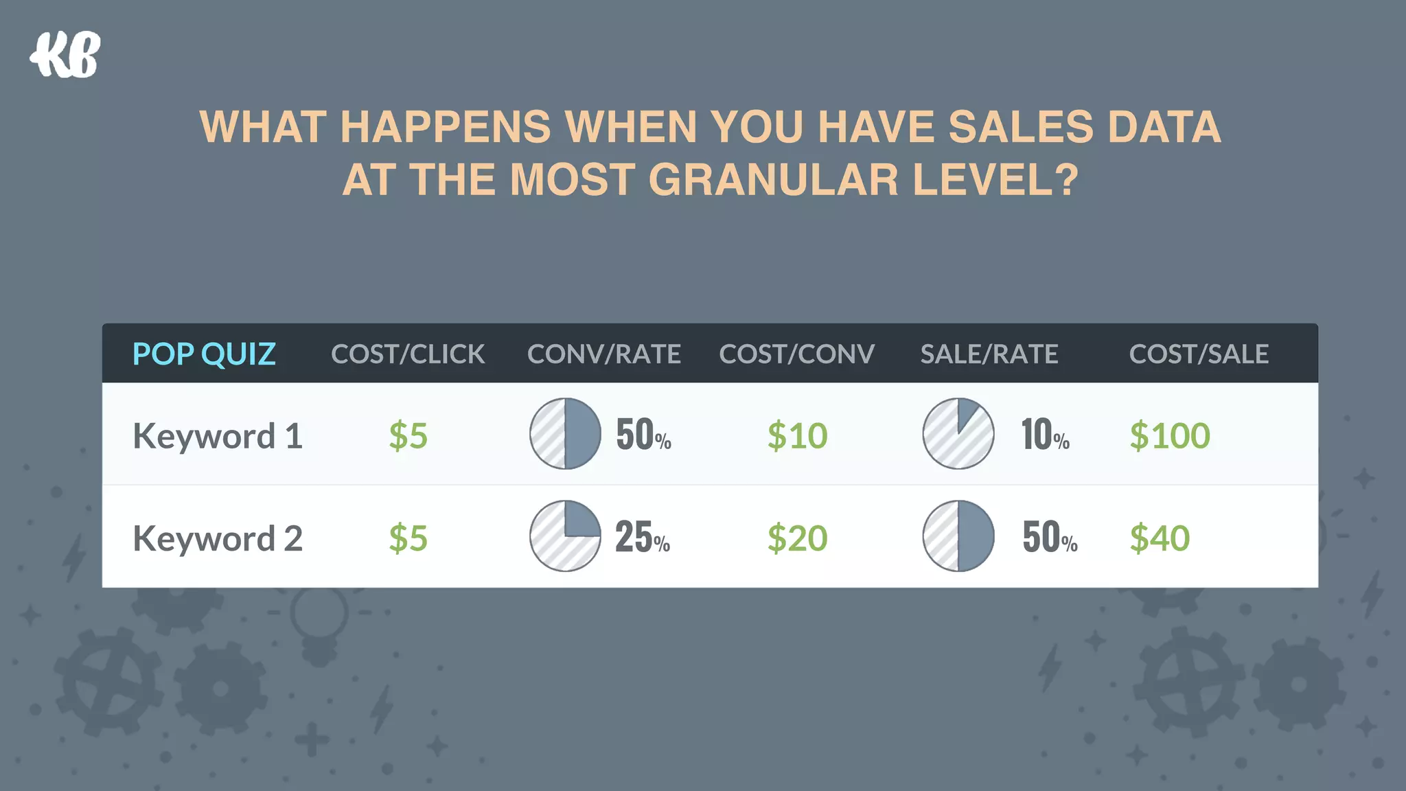 WHAT HAPPENS WHEN YOU HAVE SALES DATA 
AT THE MOST GRANULAR LEVEL?
Keyword 1
Keyword 2
$5
$5
50% 10%
25% 50%
$10
$20
POP QUIZ COST/CLICK CONV/RATE SALE/RATECOST/CONV
$100
$40
COST/SALE
WHAT HAPPENS WHEN YOU HAVE SALES DATA 
AT THE MOST GRANULAR LEVEL?
Keyword 1
Keyword 2
$5
$5
50% 10%
25% 50%
$10
$20
POP QUIZ COST/CLICK CONV/RATE SALE/RATECOST/CONV
$100
$40
COST/SALE
 