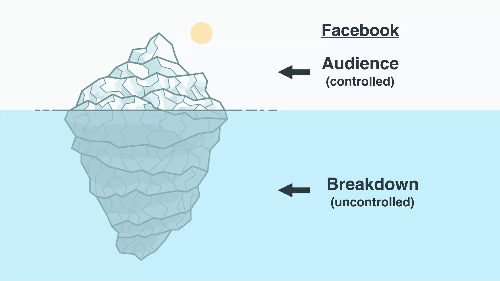 CONTROLLED vs UNCONTROLLED
Breakdown 
(uncontrolled)
Audience 
(controlled)
Facebook
 