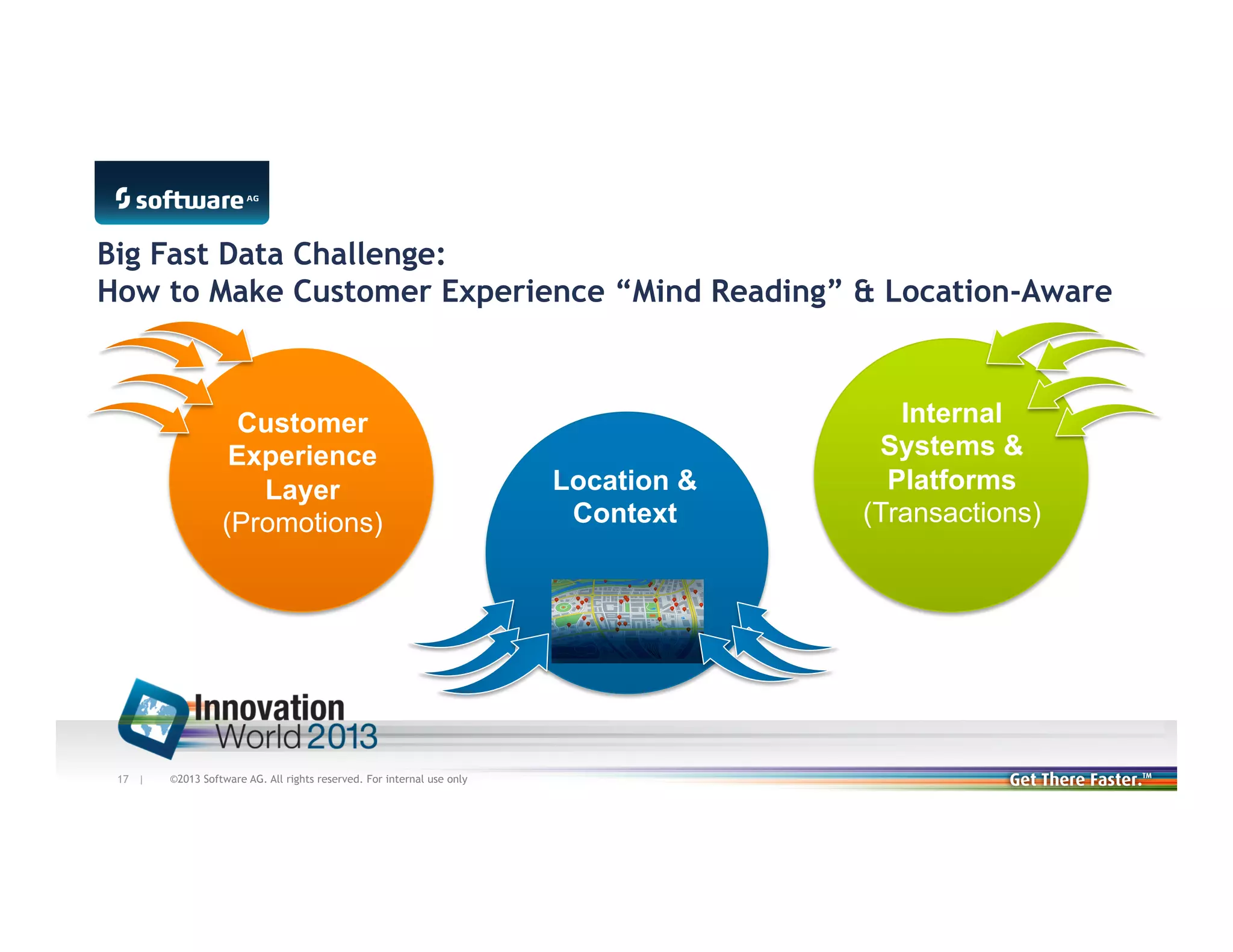 Big Fast Data Challenge:
How to Make Customer Experience “Mind Reading” & Location-Aware

Customer
Experience
Layer
(Promotions)

17 |

©2013 Software AG. All rights reserved. For internal use only

Location &
Context

Internal
Systems &
Platforms
(Transactions)

 