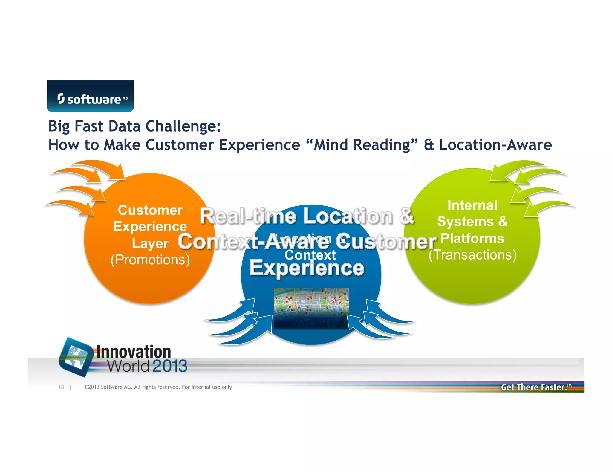 Big Fast Data Challenge:
How to Make Customer Experience “Mind Reading” & Location-Aware

Customer
Experience
Layer
(Promotions)

18 |

©2013 Software AG. All rights reserved. For internal use only

Location &
Context

Internal
Systems &
Platforms
(Transactions)

 