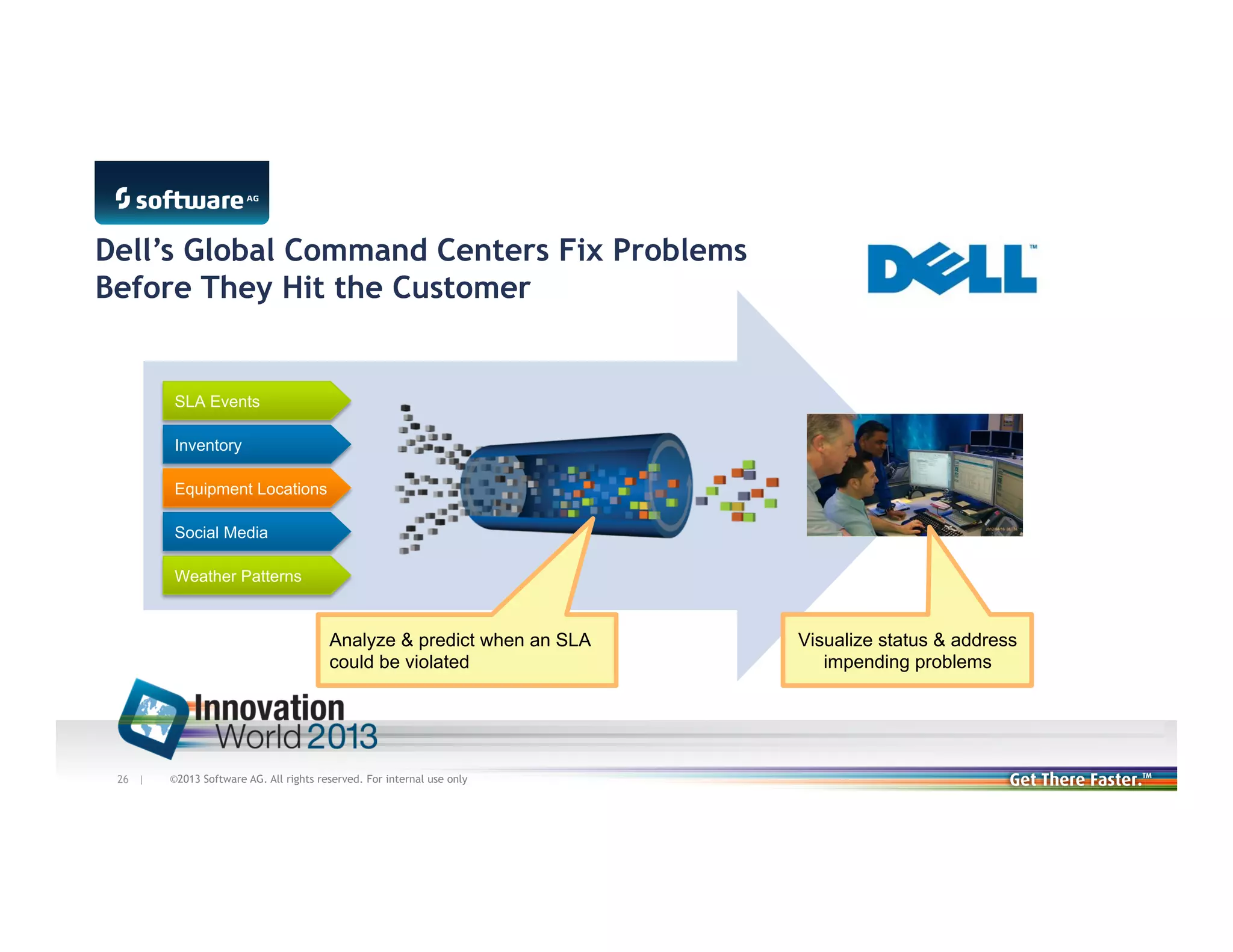 Dell’s Global Command Centers Fix Problems
Before They Hit the Customer

SLA Events
Inventory
Equipment Locations
Social Media
Weather Patterns

Analyze & predict when an SLA
could be violated

26 |

©2013 Software AG. All rights reserved. For internal use only

Visualize status & address
impending problems

 