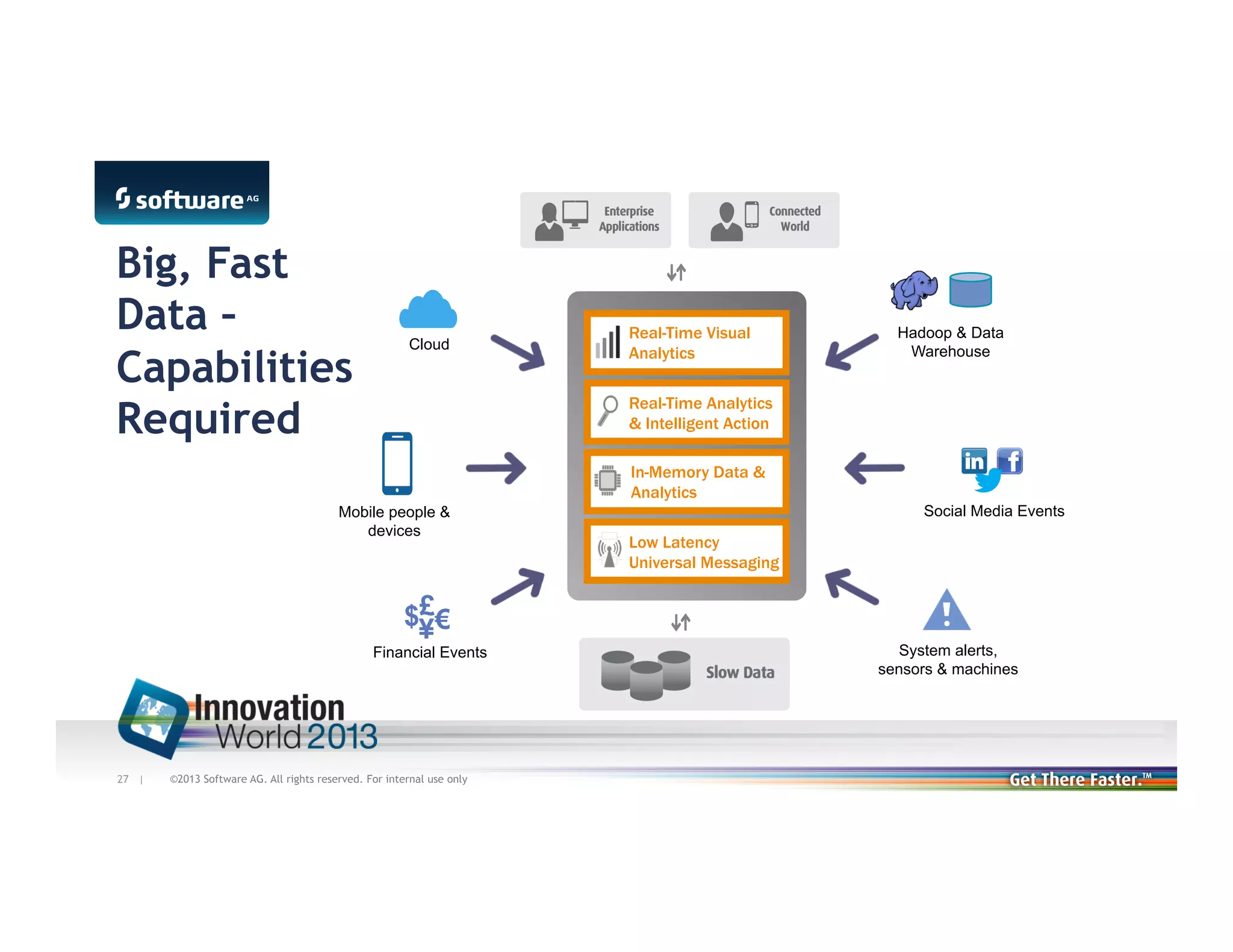 Big, Fast
Data –
Capabilities
Required

Cloud

Real-Time Visual
Analytics

Hadoop & Data
Warehouse

Real-Time Analytics
& Intelligent Action
In-Memory Data &
Analytics

Mobile people &
devices

£
$¥€

Financial Events

27 |

©2013 Software AG. All rights reserved. For internal use only

Social Media Events

Low Latency
Universal Messaging

System alerts,
sensors & machines

 