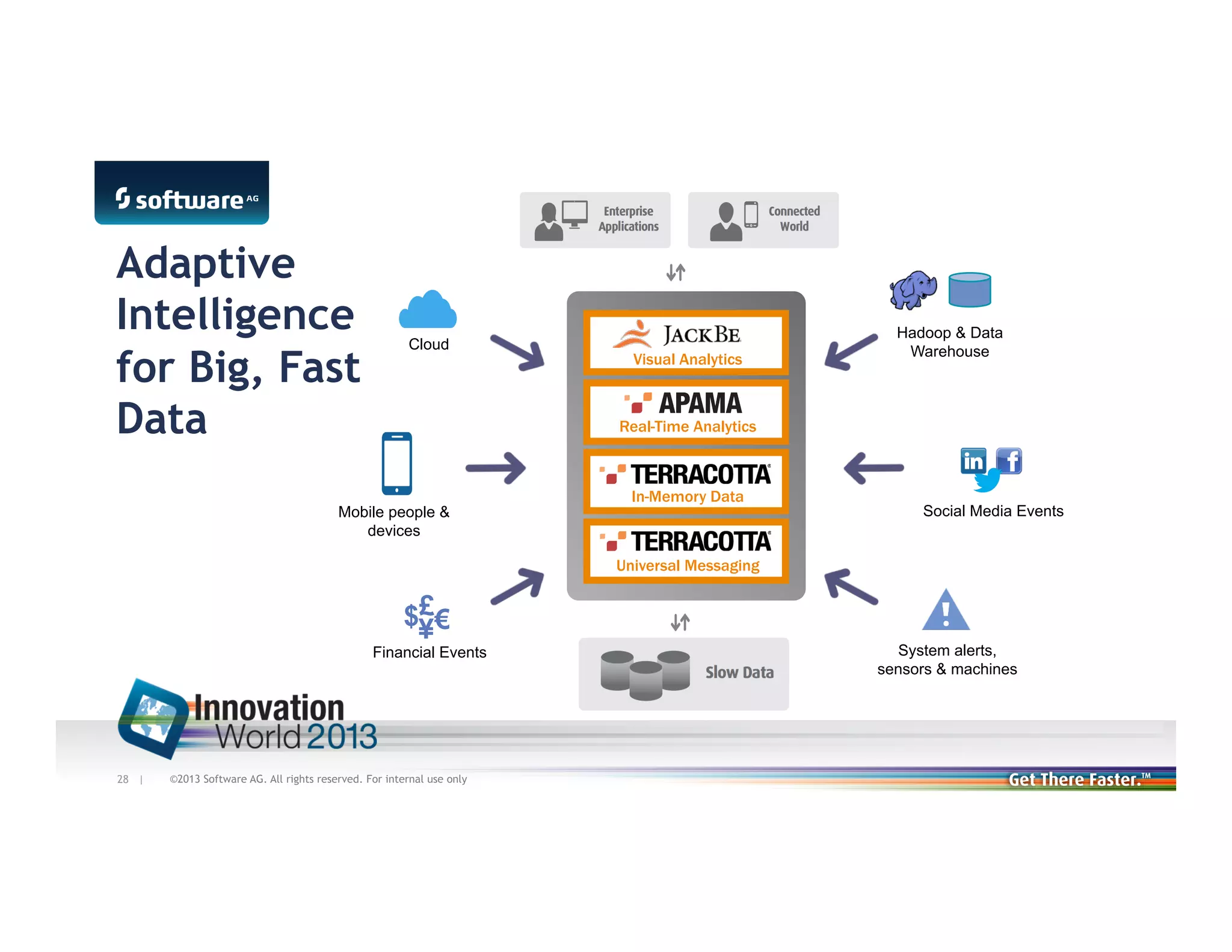 Adaptive
Intelligence
for Big, Fast
Data

Cloud

Visual Analytics

Hadoop & Data
Warehouse

Real-Time Analytics

Mobile people &
devices

In-Memory Data

Social Media Events

Universal Messaging

£
$¥€

Financial Events

28 |

©2013 Software AG. All rights reserved. For internal use only

System alerts,
sensors & machines

 