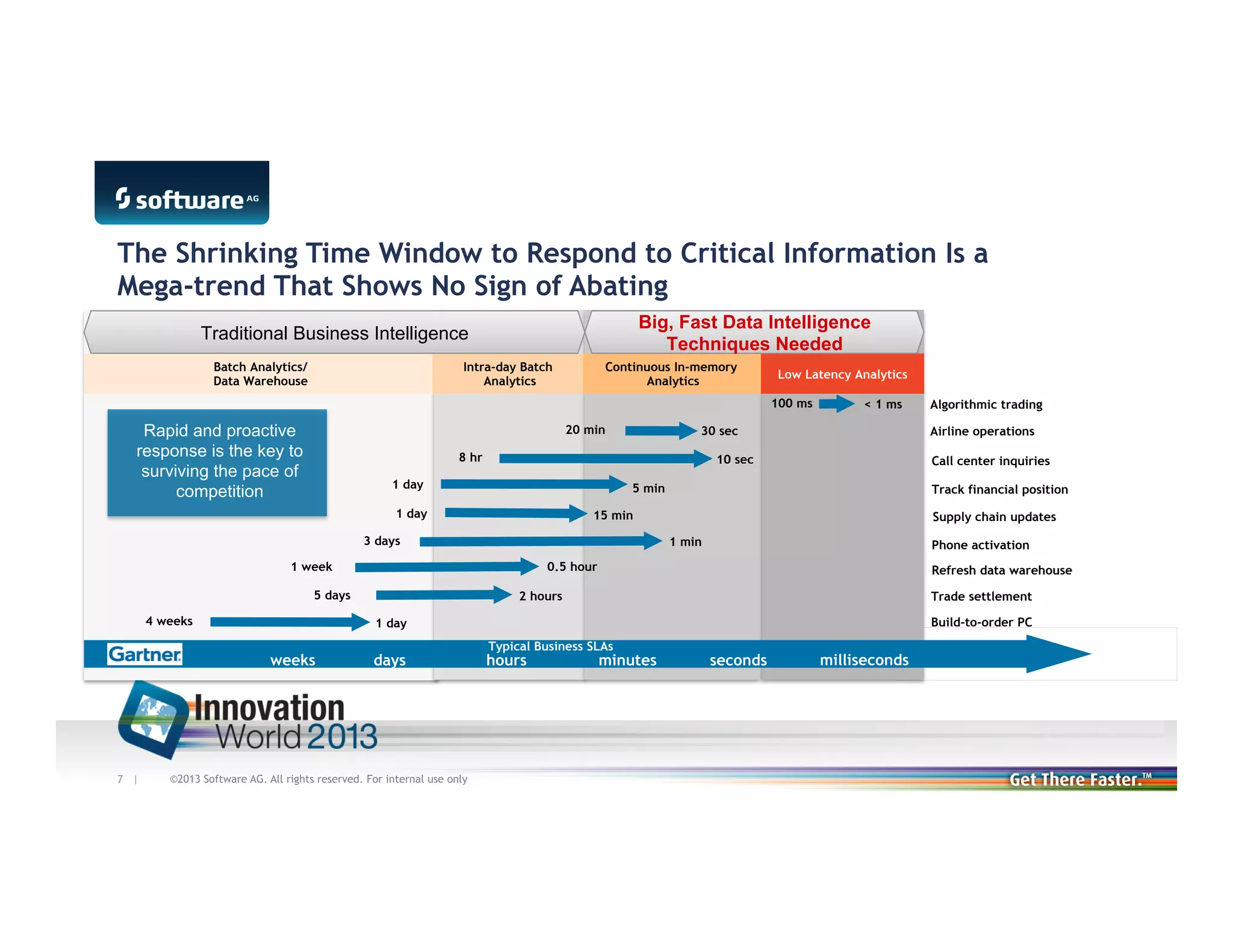 The Shrinking Time Window to Respond to Critical Information Is a
Mega-trend That Shows No Sign of Abating
Big, Fast Data Intelligence
Techniques Needed

Traditional Business Intelligence
Batch Analytics/
Data Warehouse

Intra-day Batch
Analytics

Continuous In-memory
Analytics

Low Latency Analytics
100 ms

Rapid and proactive
response is the key to
surviving the pace of
competition

20 min

30 sec

8 hr

Track financial position

15 min

3 days

Supply chain updates
1 min

1 week

Phone activation

0.5 hour

5 days

Refresh data warehouse

2 hours

Trade settlement
Build-to-order PC

1 day

weeks

7 |

Call center inquiries

5 min

1 day

days

©2013 Software AG. All rights reserved. For internal use only

Algorithmic trading
Airline operations

10 sec

1 day

4 weeks

< 1 ms

Typical Business SLAs

hours

minutes

seconds

milliseconds

 