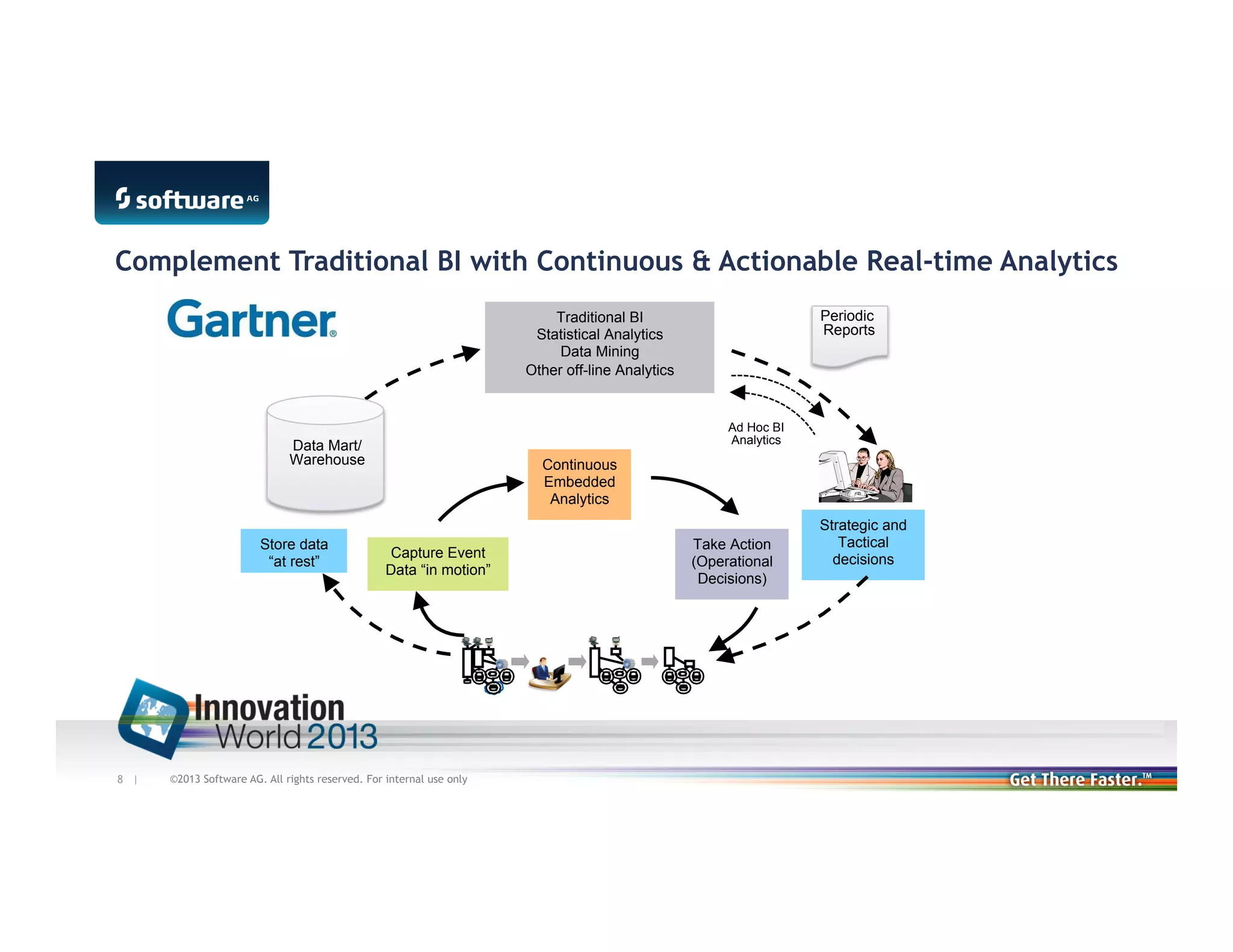 Complement Traditional BI with Continuous & Actionable Real-time Analytics
Periodic
Reports

Traditional BI
Statistical Analytics
Data Mining
Other off-line Analytics

Ad Hoc BI
Analytics

Data Mart/
Warehouse

Store data
“at rest”

8 |

Continuous
Embedded
Analytics

Capture Event
Data “in motion”

©2013 Software AG. All rights reserved. For internal use only

Take Action
(Operational
Decisions)

Strategic and
Tactical
decisions

 