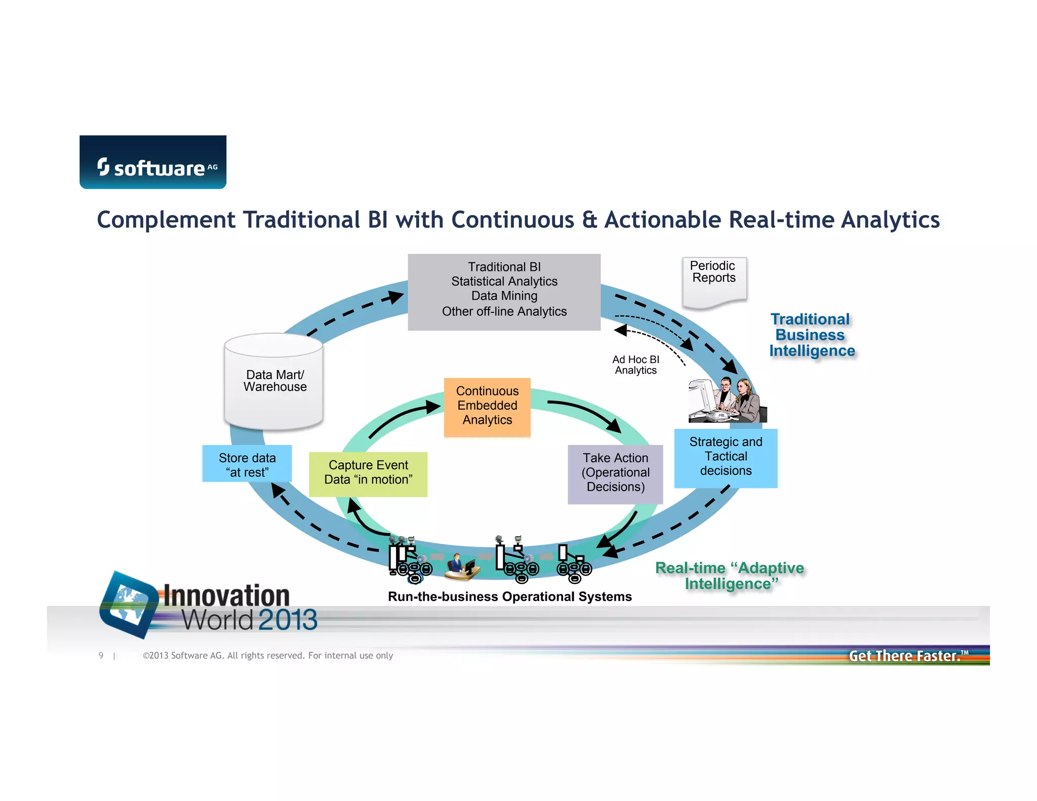 Complement Traditional BI with Continuous & Actionable Real-time Analytics
Periodic
Reports

Traditional BI
Statistical Analytics
Data Mining
Other off-line Analytics

Ad Hoc BI
Analytics

Data Mart/
Warehouse

Store data
“at rest”

Continuous
Embedded
Analytics

Capture Event
Data “in motion”

Take Action
(Operational
Decisions)

Run-the-business Operational Systems

9 |

Traditional
Business
Intelligence

©2013 Software AG. All rights reserved. For internal use only

Strategic and
Tactical
decisions

Real-time “Adaptive
Intelligence”

 