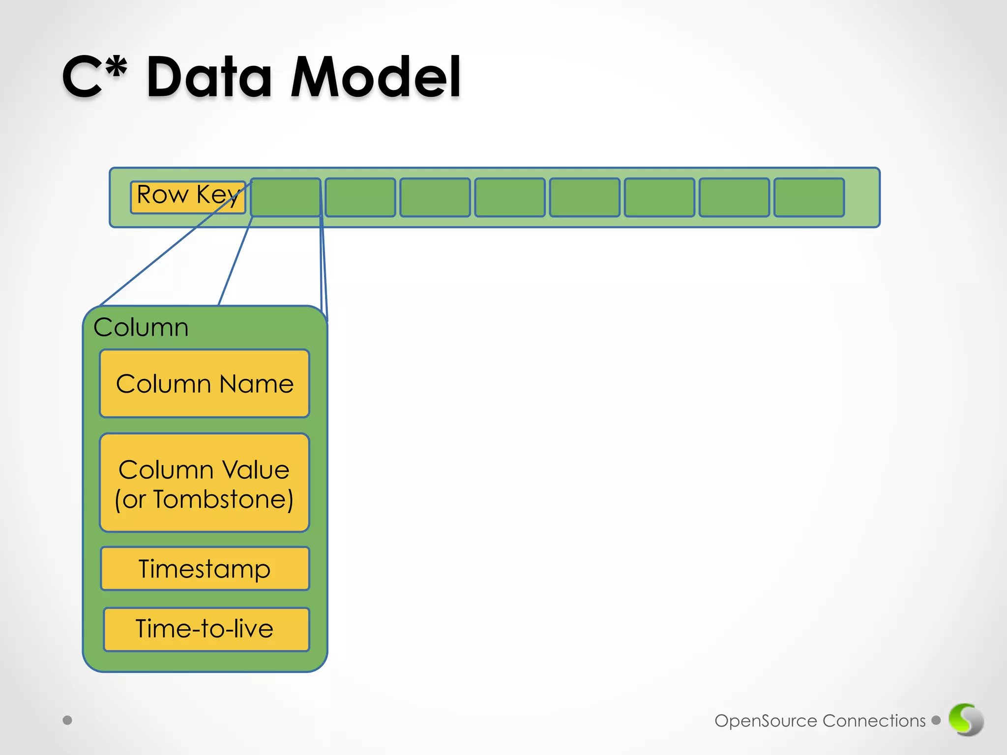 C* Data Model 
OpenSource Connections 
Row Key 
Column 
Column Name 
Column Value 
(or Tombstone) 
Timestamp 
Time-to-live 
 
