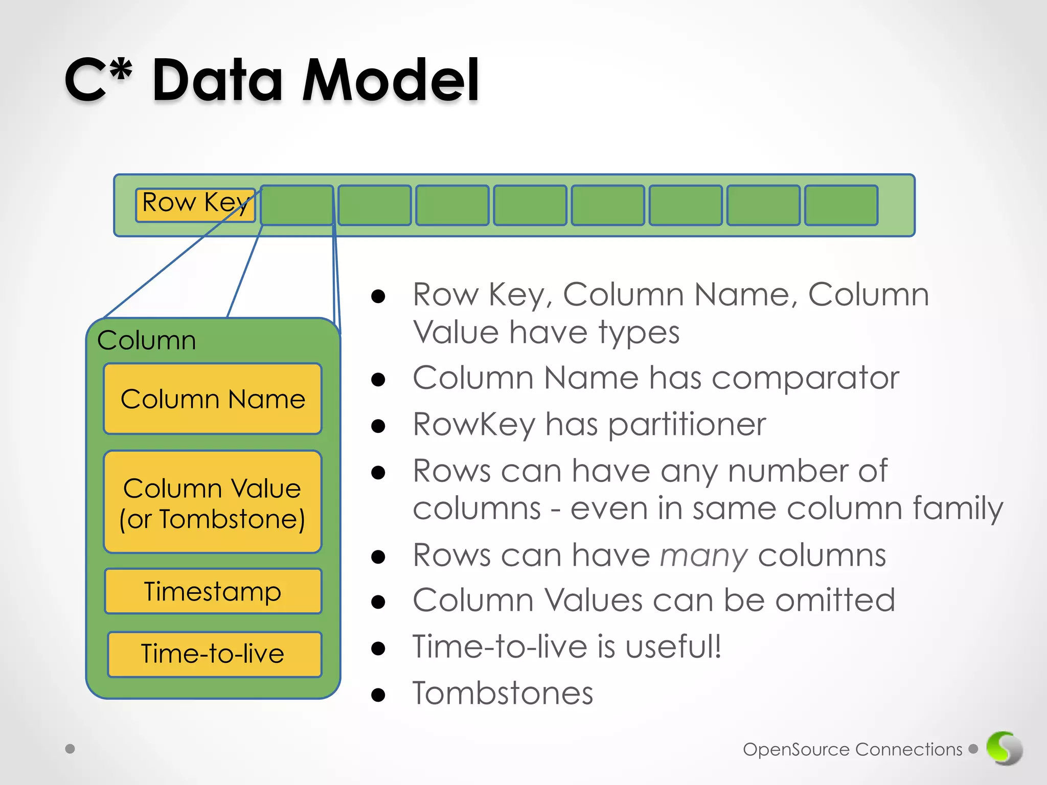 C* Data Model 
● Row Key, Column Name, Column 
OpenSource Connections 
Value have types 
● Column Name has comparator 
● RowKey has partitioner 
● Rows can have any number of 
columns - even in same column family 
● Rows can have many columns 
● Column Values can be omitted 
● Time-to-live is useful! 
● Tombstones 
Row Key 
Column 
Column Name 
Column Value 
(or Tombstone) 
Timestamp 
Time-to-live 
 