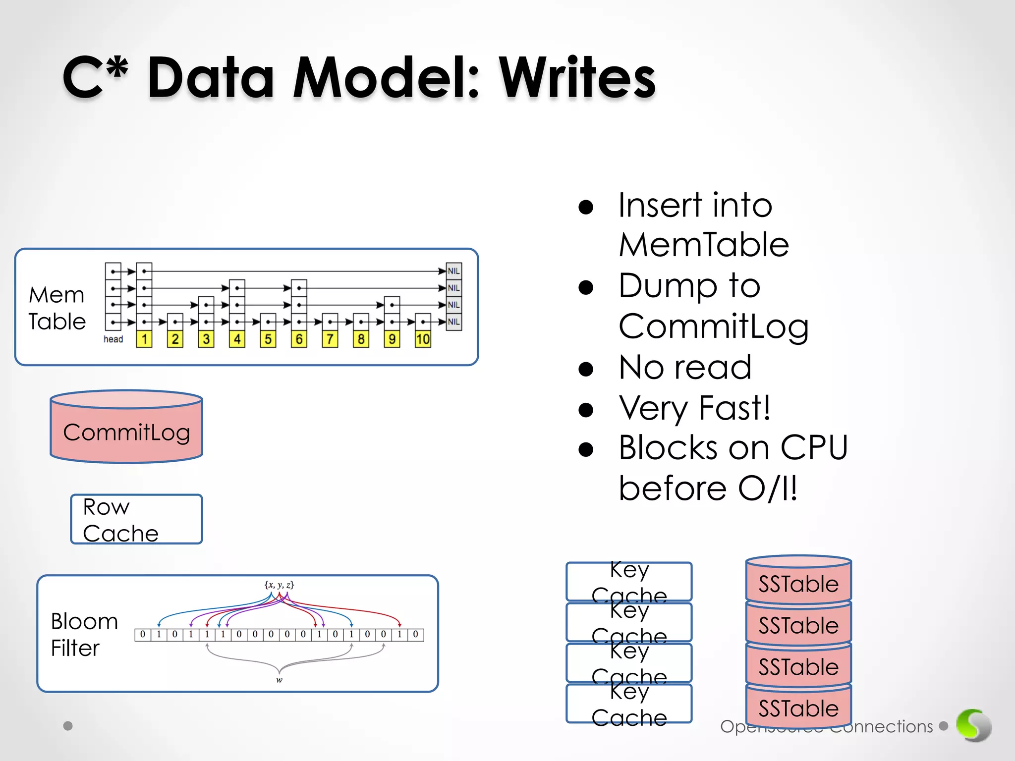 C* Data Model: Writes 
SSTable 
SSTable 
SSTable 
OpenSource Connections 
Mem 
Table 
CommitLog 
Row 
Cache 
● Insert into 
MemTable 
● Dump to 
CommitLog 
● No read 
● Very Fast! 
● Blocks on CPU 
before O/I! 
Key 
Cache 
SSTable 
Key 
Cache 
Key 
Cache 
Key 
Cache 
Bloom 
Filter 
 