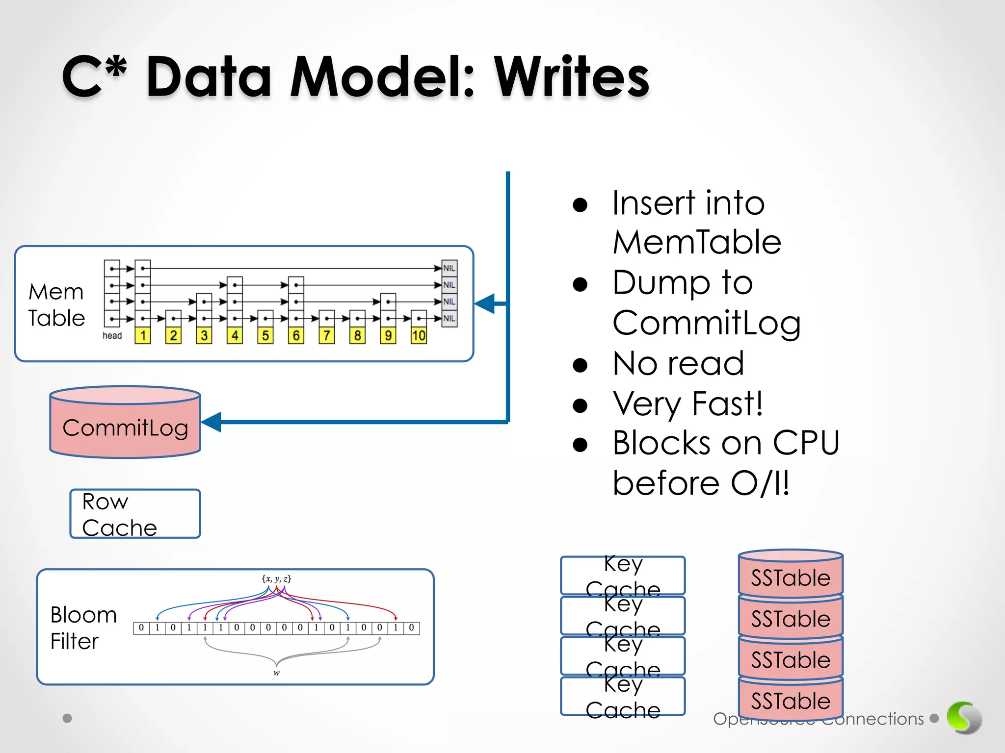 C* Data Model: Writes 
SSTable 
SSTable 
SSTable 
OpenSource Connections 
Mem 
Table 
CommitLog 
Row 
Cache 
● Insert into 
MemTable 
● Dump to 
CommitLog 
● No read 
● Very Fast! 
● Blocks on CPU 
before O/I! 
Key 
Cache 
SSTable 
Key 
Cache 
Key 
Cache 
Key 
Cache 
Bloom 
Filter 
 
