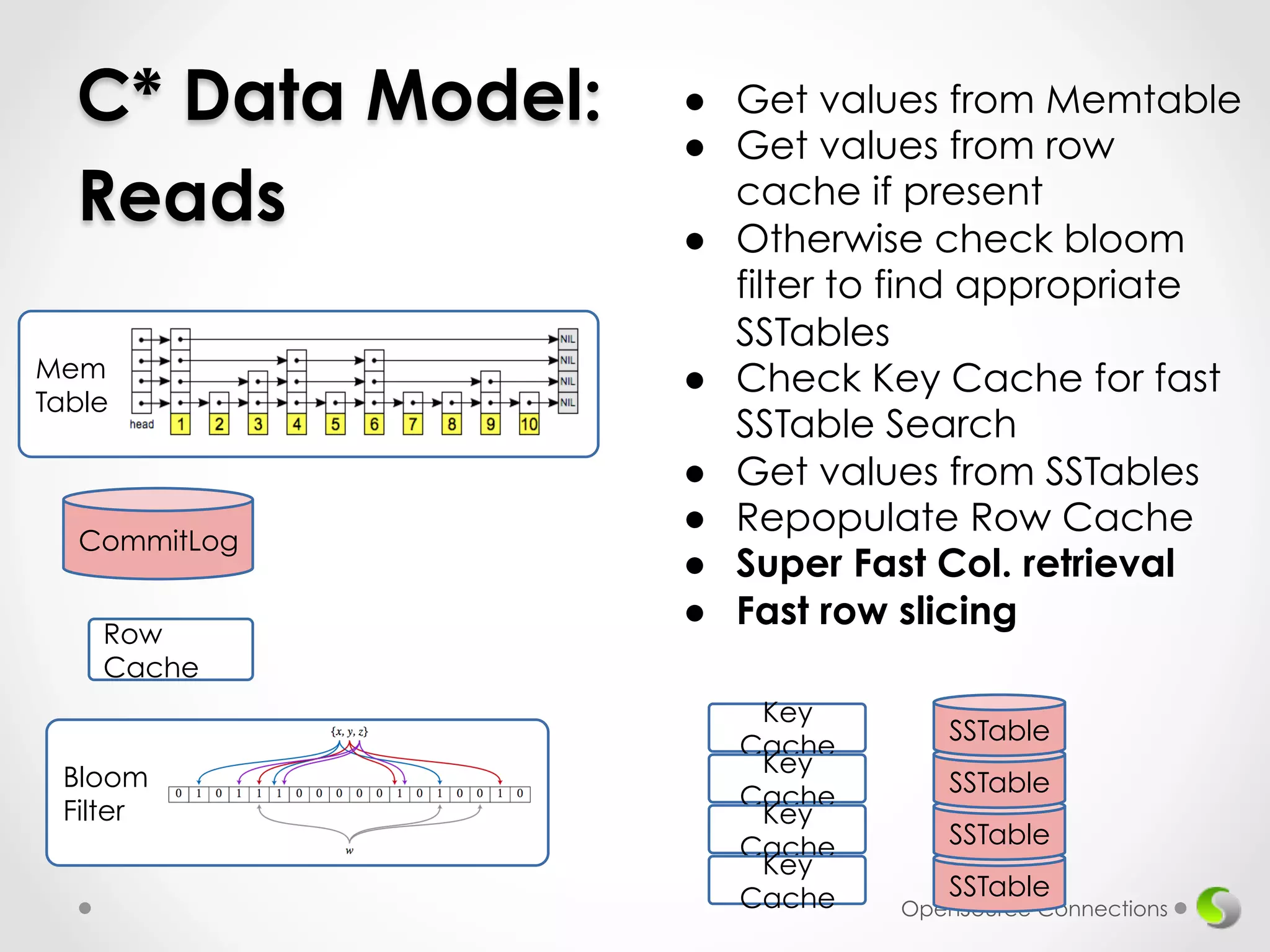 SSTable 
SSTable 
SSTable 
OpenSource Connections 
Mem 
Table 
CommitLog 
Row 
Cache 
Key 
Cache 
SSTable 
Key 
Cache 
Key 
Cache 
Key 
Cache 
Bloom 
Filter 
● Get values from Memtable 
● Get values from row 
cache if present 
● Otherwise check bloom 
filter to find appropriate 
SSTables 
● Check Key Cache for fast 
SSTable Search 
● Get values from SSTables 
● Repopulate Row Cache 
● Super Fast Col. retrieval 
● Fast row slicing 
C* Data Model: 
Reads 
 