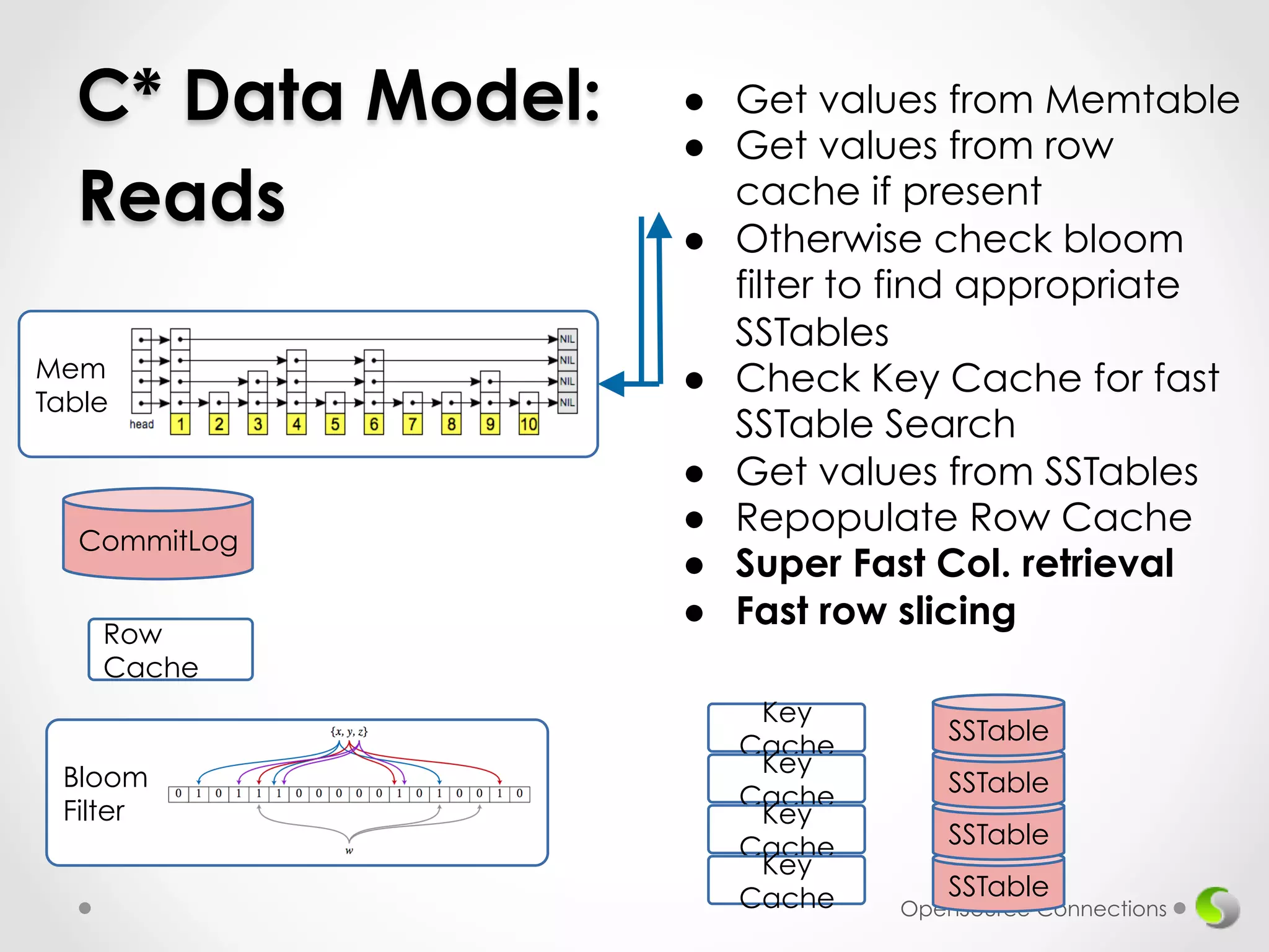 SSTable 
SSTable 
SSTable 
OpenSource Connections 
Mem 
Table 
CommitLog 
Row 
Cache 
Key 
Cache 
SSTable 
Key 
Cache 
Key 
Cache 
Key 
Cache 
Bloom 
Filter 
● Get values from Memtable 
● Get values from row 
cache if present 
● Otherwise check bloom 
filter to find appropriate 
SSTables 
● Check Key Cache for fast 
SSTable Search 
● Get values from SSTables 
● Repopulate Row Cache 
● Super Fast Col. retrieval 
● Fast row slicing 
C* Data Model: 
Reads 
 