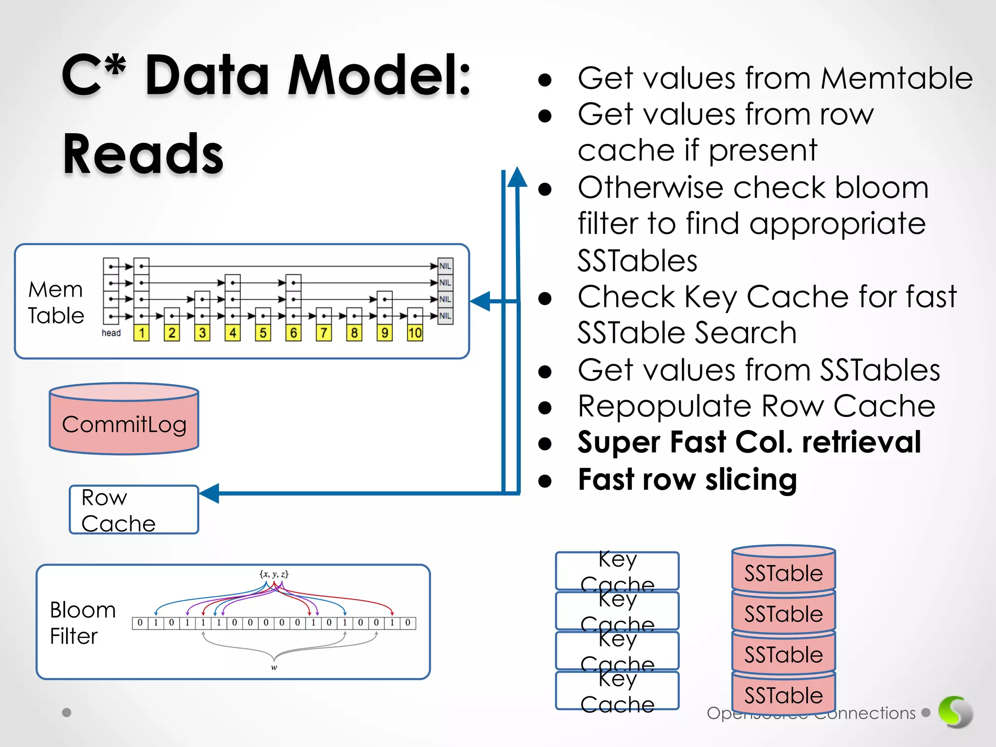 SSTable 
SSTable 
SSTable 
OpenSource Connections 
Mem 
Table 
CommitLog 
Row 
Cache 
Key 
Cache 
SSTable 
Key 
Cache 
Key 
Cache 
Key 
Cache 
Bloom 
Filter 
● Get values from Memtable 
● Get values from row 
cache if present 
● Otherwise check bloom 
filter to find appropriate 
SSTables 
● Check Key Cache for fast 
SSTable Search 
● Get values from SSTables 
● Repopulate Row Cache 
● Super Fast Col. retrieval 
● Fast row slicing 
C* Data Model: 
Reads 
 