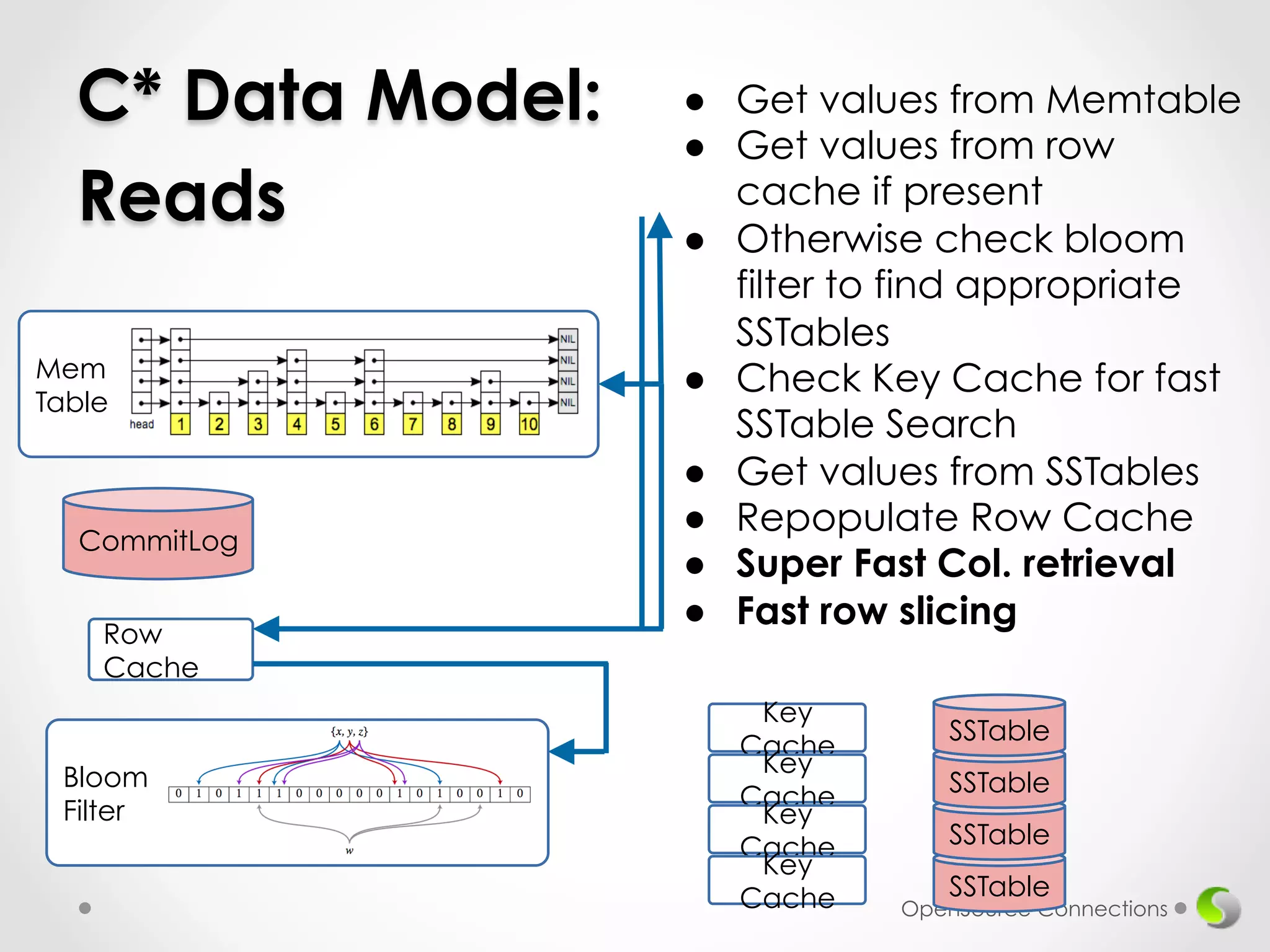 SSTable 
SSTable 
SSTable 
OpenSource Connections 
Mem 
Table 
CommitLog 
Row 
Cache 
Key 
Cache 
SSTable 
Key 
Cache 
Key 
Cache 
Key 
Cache 
Bloom 
Filter 
● Get values from Memtable 
● Get values from row 
cache if present 
● Otherwise check bloom 
filter to find appropriate 
SSTables 
● Check Key Cache for fast 
SSTable Search 
● Get values from SSTables 
● Repopulate Row Cache 
● Super Fast Col. retrieval 
● Fast row slicing 
C* Data Model: 
Reads 
 