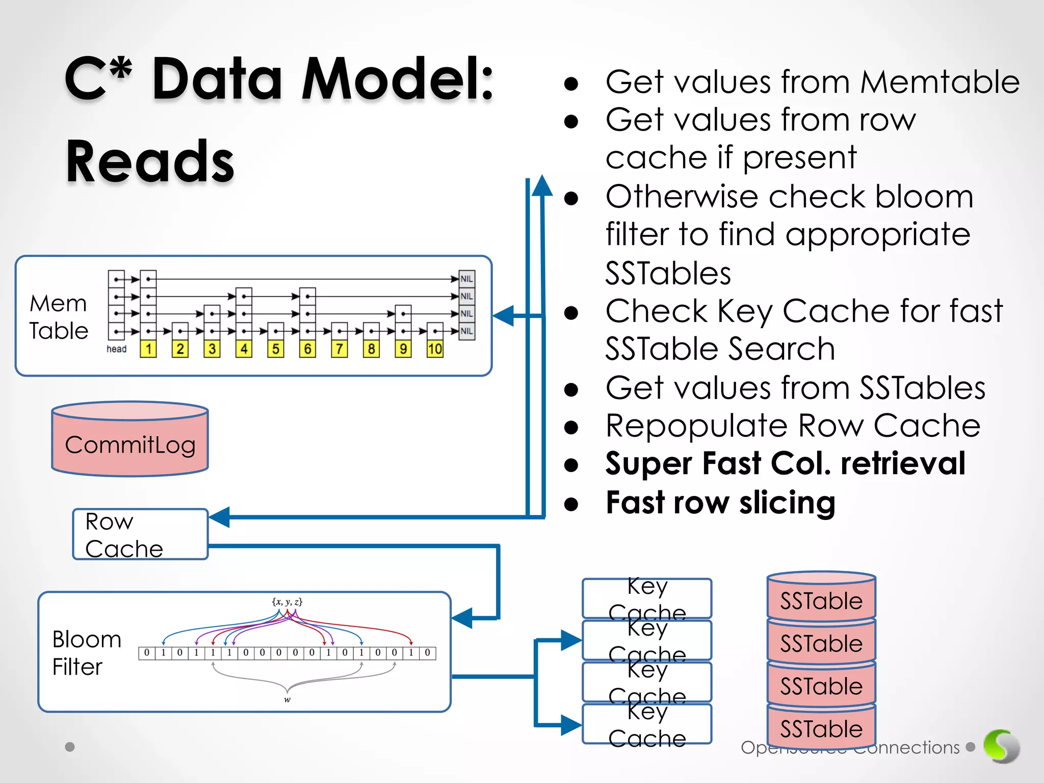 SSTable 
SSTable 
SSTable 
OpenSource Connections 
Mem 
Table 
CommitLog 
Row 
Cache 
Key 
Cache 
SSTable 
Key 
Cache 
Key 
Cache 
Key 
Cache 
Bloom 
Filter 
● Get values from Memtable 
● Get values from row 
cache if present 
● Otherwise check bloom 
filter to find appropriate 
SSTables 
● Check Key Cache for fast 
SSTable Search 
● Get values from SSTables 
● Repopulate Row Cache 
● Super Fast Col. retrieval 
● Fast row slicing 
C* Data Model: 
Reads 
 