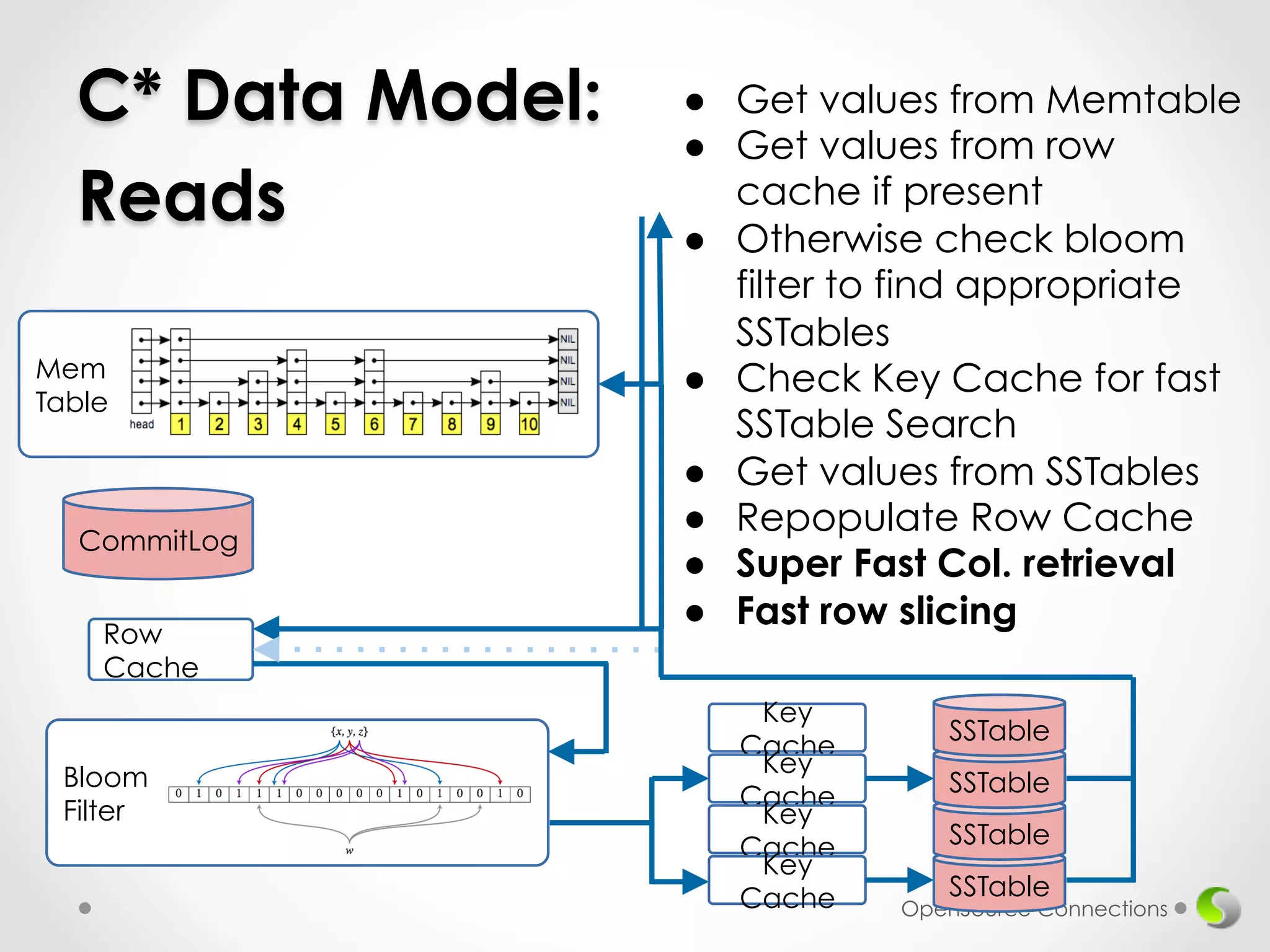 SSTable 
SSTable 
SSTable 
OpenSource Connections 
Mem 
Table 
CommitLog 
Row 
Cache 
Key 
Cache 
SSTable 
Key 
Cache 
Key 
Cache 
Key 
Cache 
Bloom 
Filter 
● Get values from Memtable 
● Get values from row 
cache if present 
● Otherwise check bloom 
filter to find appropriate 
SSTables 
● Check Key Cache for fast 
SSTable Search 
● Get values from SSTables 
● Repopulate Row Cache 
● Super Fast Col. retrieval 
● Fast row slicing 
C* Data Model: 
Reads 
 