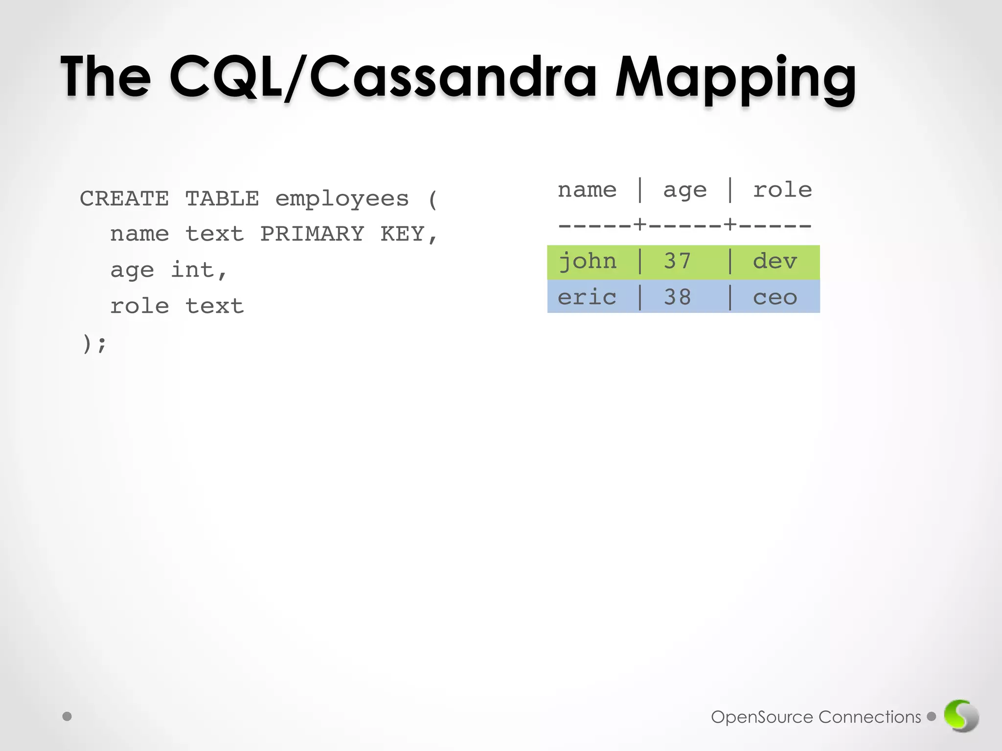 The CQL/Cassandra Mapping 
CREATE TABLE employees (! 
name text PRIMARY KEY,! 
age int,! 
role text! 
);! 
! 
name | age | role! 
-----+-----+-----! 
john | 37 | dev! 
eric | 38 | ceo! 
! 
OpenSource Connections 
 