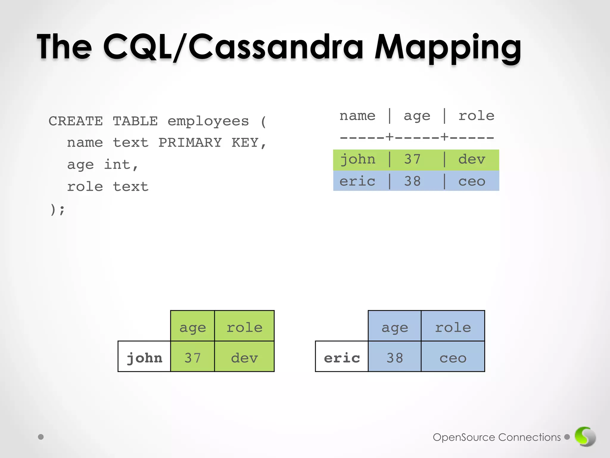 The CQL/Cassandra Mapping 
CREATE TABLE employees (! 
name text PRIMARY KEY,! 
age int,! 
role text! 
);! 
! 
name | age | role! 
-----+-----+-----! 
john | 37 | dev! 
eric | 38 | ceo! 
! 
OpenSource Connections 
age! role! 
john! 37! dev! 
age! role! 
eric! 38! ceo! 
 