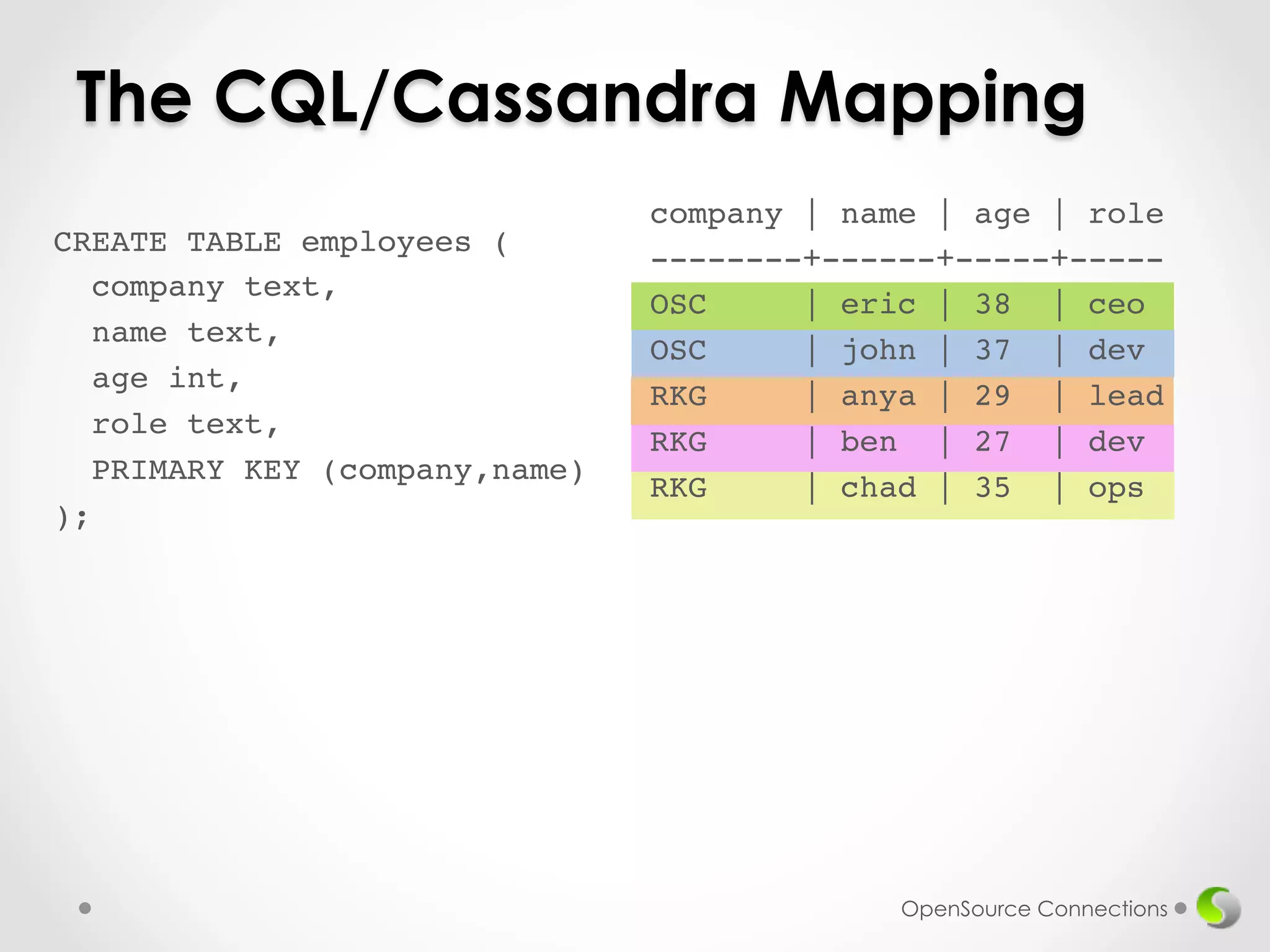 The CQL/Cassandra Mapping 
CREATE TABLE employees (! 
company text,! 
name text,! 
age int,! 
role text,! 
PRIMARY KEY (company,name)! 
);! 
! 
company | name | age | role! 
--------+------+-----+-----! 
OSC | eric | 38 | ceo! 
OSC | john | 37 | dev! 
RKG | anya | 29 | lead! 
RKG | ben | 27 | dev! 
RKG | chad | 35 | ops! 
OpenSource Connections 
 