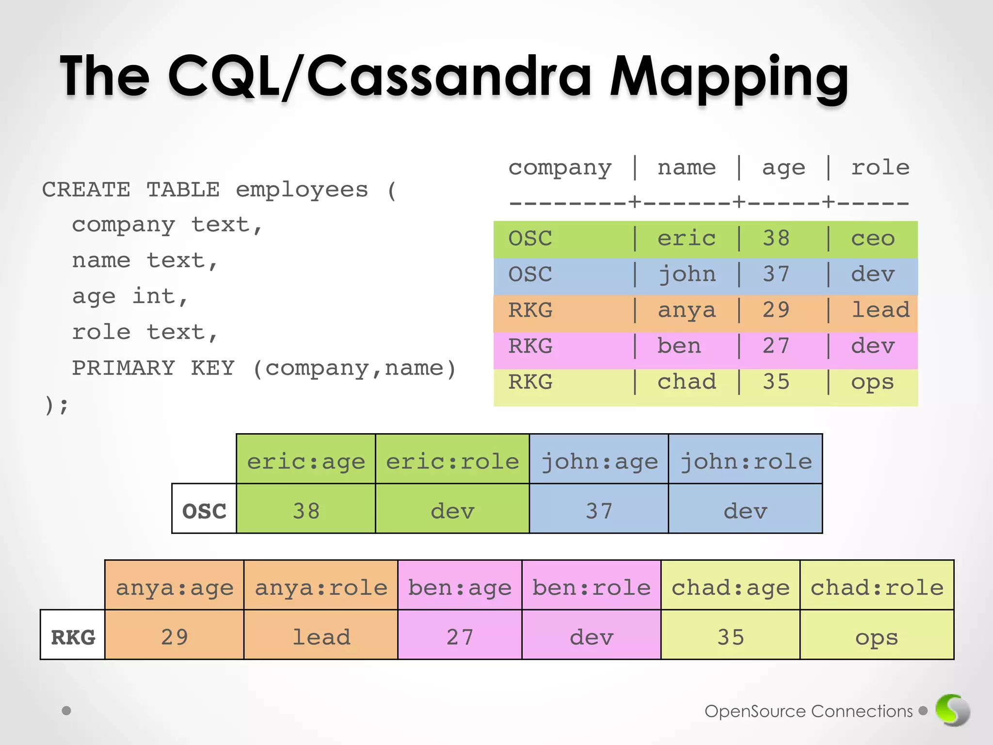 The CQL/Cassandra Mapping 
CREATE TABLE employees (! 
company text,! 
name text,! 
age int,! 
role text,! 
PRIMARY KEY (company,name)! 
);! 
! 
company | name | age | role! 
--------+------+-----+-----! 
OSC | eric | 38 | ceo! 
OSC | john | 37 | dev! 
RKG | anya | 29 | lead! 
RKG | ben | 27 | dev! 
RKG | chad | 35 | ops! 
! eric:age! eric:role! john:age! john:role! 
OSC! 38! dev! 37! dev! 
anya:age! anya:role! ben:age! ben:role! chad:age! chad:role! 
RKG! 29! lead! 27! dev! 35! ops! 
OpenSource Connections 
 