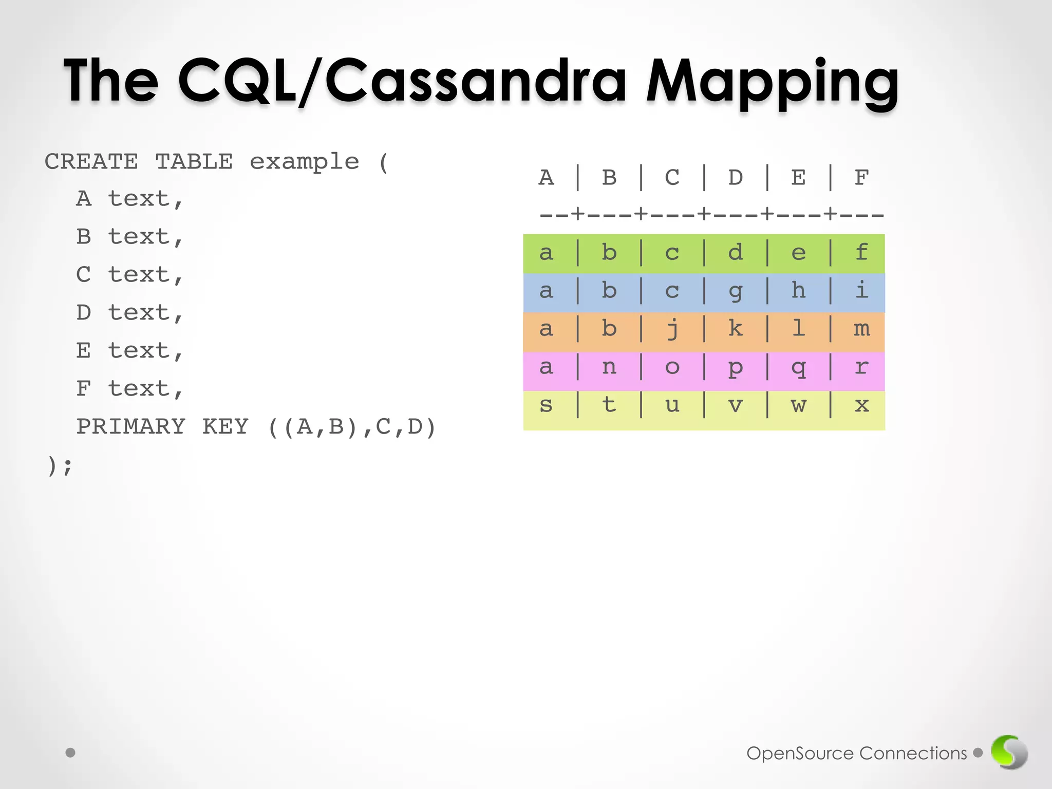 The CQL/Cassandra Mapping 
CREATE TABLE example (! 
A text,! 
B text,! 
C text,! 
D text,! 
E text,! 
F text,! 
PRIMARY KEY ((A,B),C,D)! 
);! 
A | B | C | D | E | F ! 
--+---+---+---+---+---! 
a | b | c | d | e | f! 
a | b | c | g | h | i! 
a | b | j | k | l | m! 
a | n | o | p | q | r! 
s | t | u | v | w | x! 
OpenSource Connections 
 