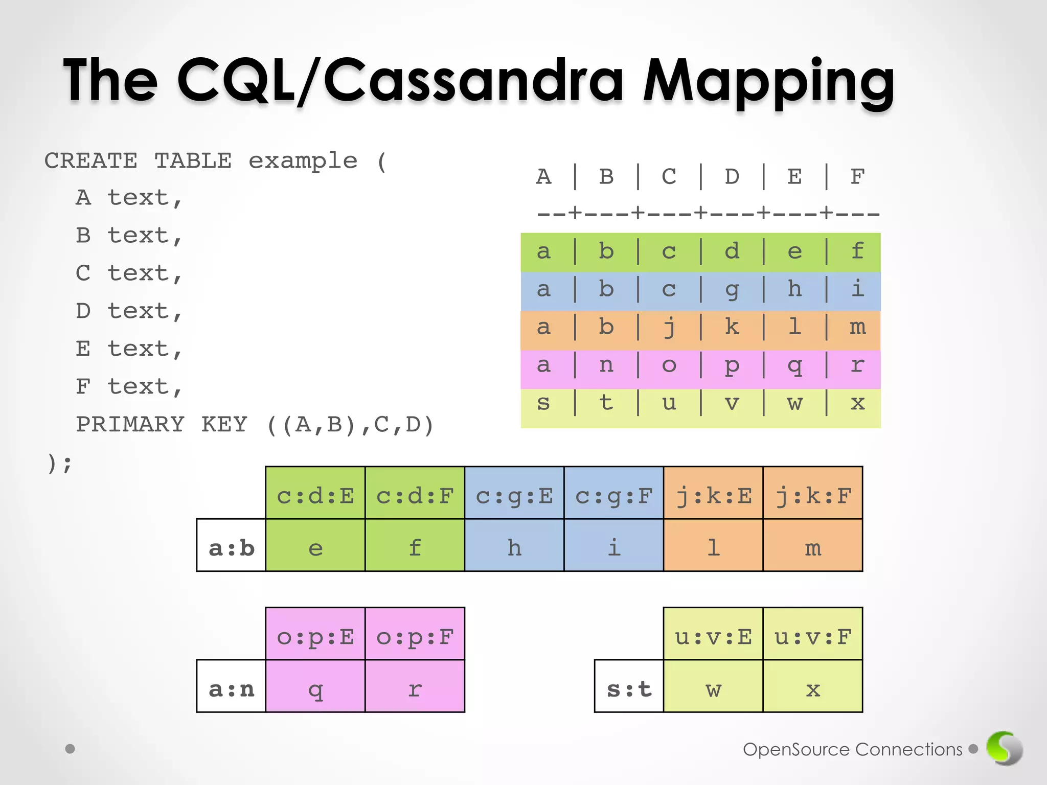 The CQL/Cassandra Mapping 
CREATE TABLE example (! 
A text,! 
B text,! 
C text,! 
D text,! 
E text,! 
F text,! 
PRIMARY KEY ((A,B),C,D)! 
);! 
A | B | C | D | E | F ! 
--+---+---+---+---+---! 
a | b | c | d | e | f! 
a | b | c | g | h | i! 
a | b | j | k | l | m! 
a | n | o | p | q | r! 
s | t | u | v | w | x! 
! c:d:E! c:d:F! c:g:E! c:g:F! j:k:E! j:k:F! 
a:b! e! f! h! i! l! m! 
OpenSource Connections 
! o:p:E! o:p:F! 
a:n! q! r! 
! u:v:E! u:v:F! 
s:t! w! x! 
 