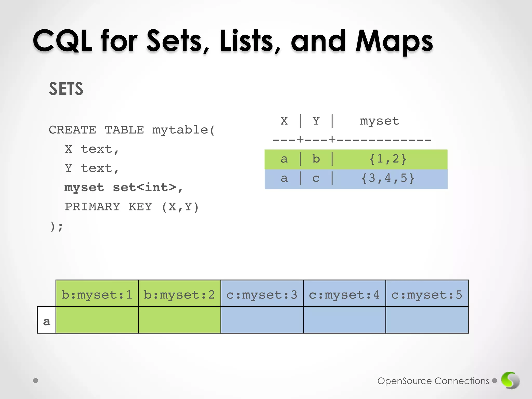 CQL for Sets, Lists, and Maps 
SETS 
! 
CREATE TABLE mytable(! 
X text,! 
Y text,! 
myset set<int>,! 
PRIMARY KEY (X,Y)! 
);! 
! 
X | Y | myset ! 
---+---+------------! 
a | b | {1,2}! 
a | c | {3,4,5}! 
! b:myset:1! b:myset:2! c:myset:3! c:myset:4! c:myset:5! 
a! 
OpenSource Connections 
 