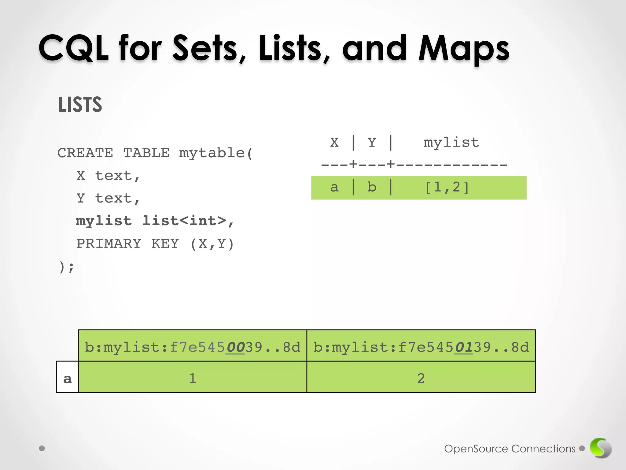 CQL for Sets, Lists, and Maps 
X | Y | mylist ! 
---+---+------------! 
a | b | [1,2]! 
! b:mylist:f7e5450039..8d! b:mylist:f7e5450139..8d! 
a! 1! 2! 
OpenSource Connections 
LISTS 
! 
CREATE TABLE mytable(! 
X text,! 
Y text,! 
mylist list<int>,! 
PRIMARY KEY (X,Y)! 
);! 
! 
 