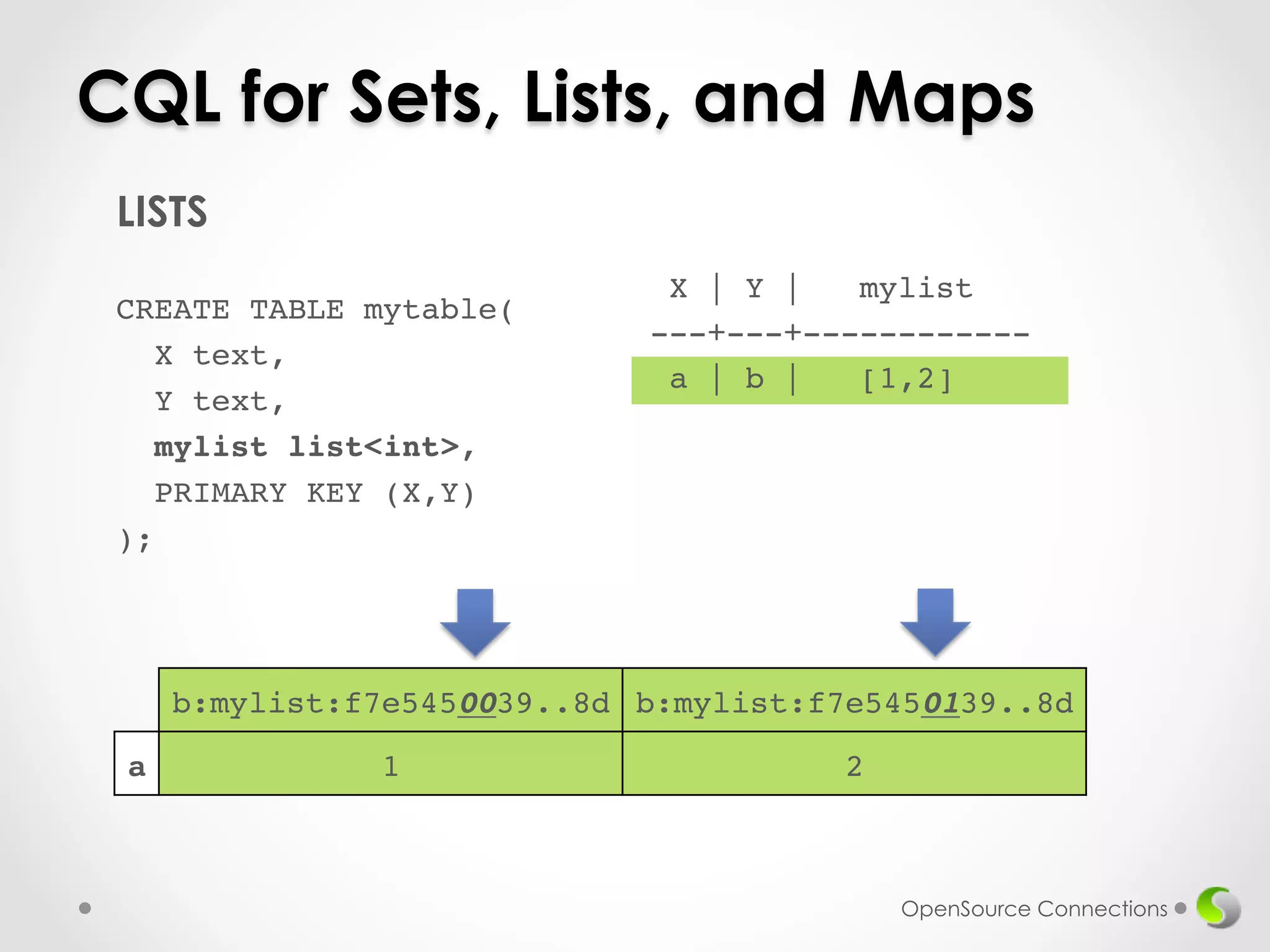 CQL for Sets, Lists, and Maps 
X | Y | mylist ! 
---+---+------------! 
a | b | [1,2]! 
! b:mylist:f7e5450039..8d! b:mylist:f7e5450139..8d! 
a! 1! 2! 
OpenSource Connections 
LISTS 
! 
CREATE TABLE mytable(! 
X text,! 
Y text,! 
mylist list<int>,! 
PRIMARY KEY (X,Y)! 
);! 
! 
 