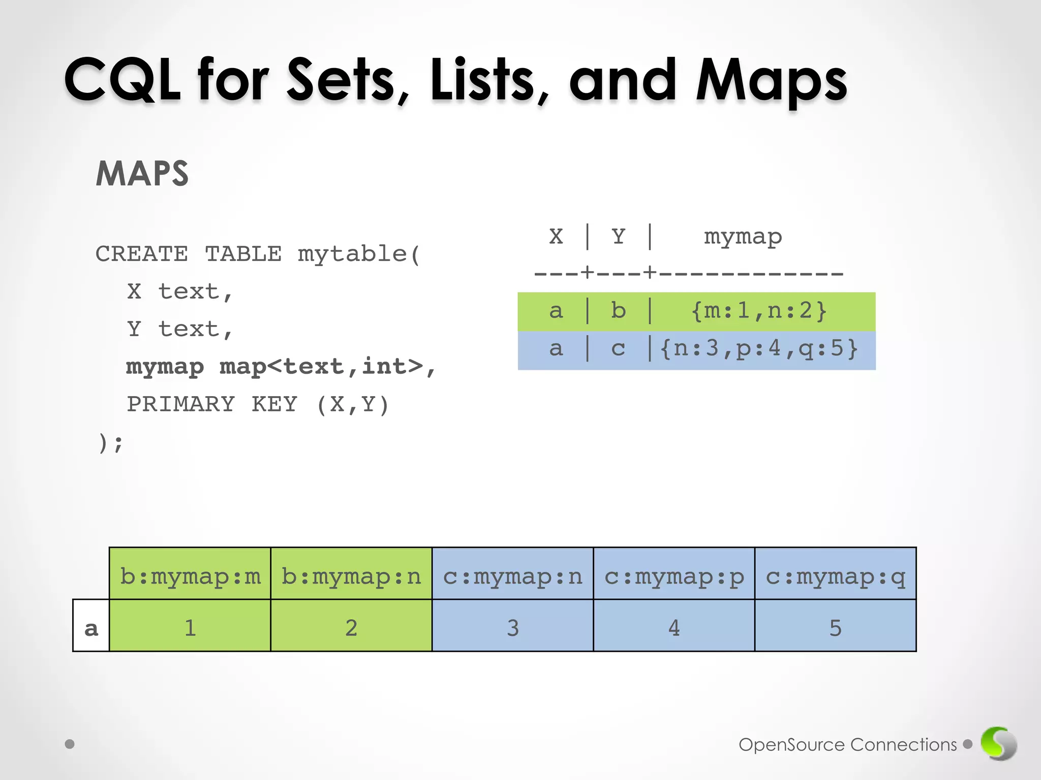 CQL for Sets, Lists, and Maps 
MAPS 
! 
CREATE TABLE mytable(! 
X text,! 
Y text,! 
mymap map<text,int>,! 
PRIMARY KEY (X,Y)! 
);! 
! 
X | Y | mymap ! 
---+---+------------! 
a | b | {m:1,n:2}! 
a | c |{n:3,p:4,q:5}! 
! b:mymap:m! b:mymap:n! c:mymap:n! c:mymap:p! c:mymap:q! 
a! 1! 2! 3! 4! 5! 
OpenSource Connections 
 