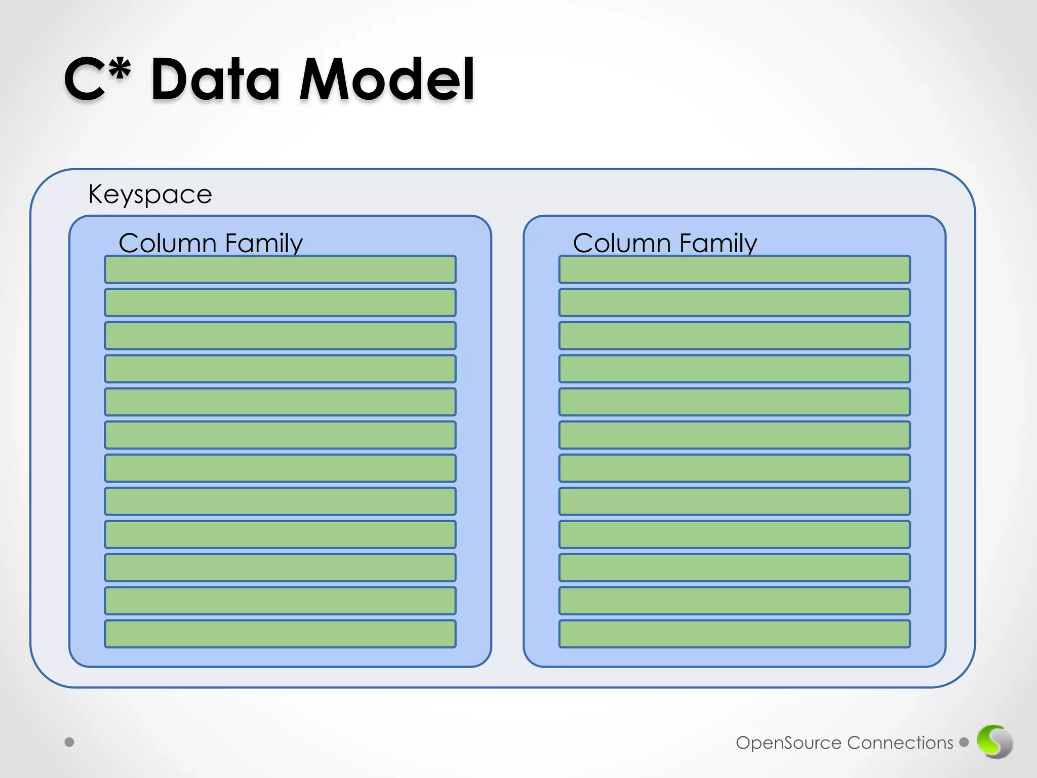 C* Data Model 
Keyspace 
Column Family Column Family 
OpenSource Connections 
 