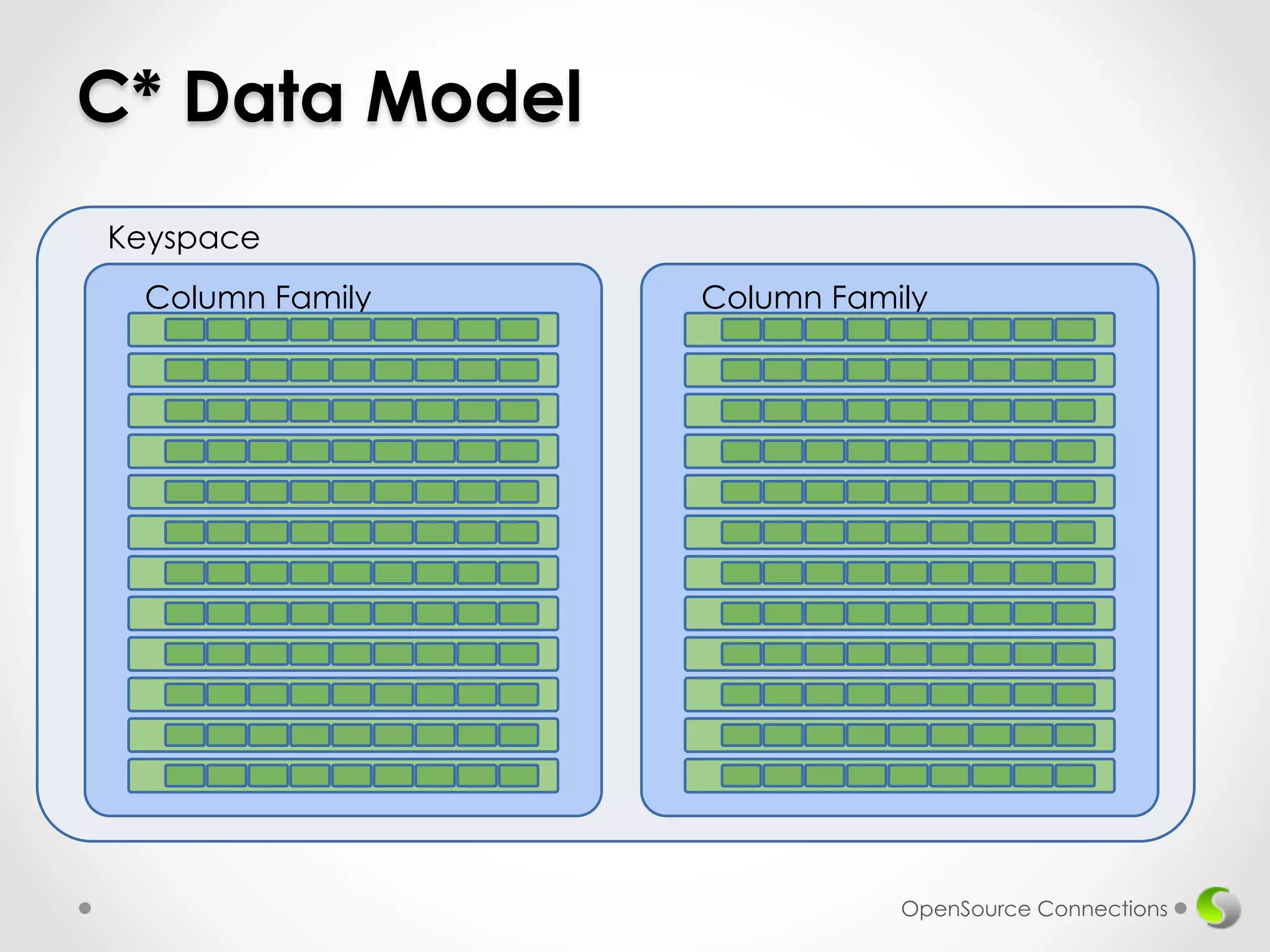 C* Data Model 
Keyspace 
Column Family Column Family 
OpenSource Connections 
 