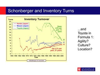Schonberger and Inventory Turns
...and
Toyota in
Formula 1:
Agility?
Culture?
Location?
 
