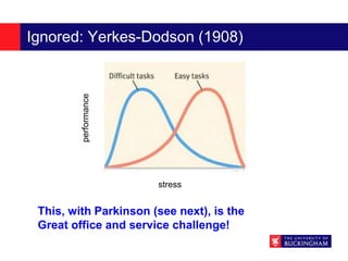 Ignored: Yerkes-Dodson (1908)
performance
stress
This, with Parkinson (see next), is the
Great office and service challenge!
 