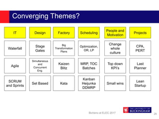Converging Themes?
Waterfall
IT Design Factory Scheduling
People and
Motivation
Projects
Agile
SCRUM
and Sprints
Stage
Gates
Big
Transformation
Plans
Kaizen
Blitz
Kata
Optimization,
OR, LP
MRP, TOC
Batches
Kanban
Heijunka
DDMRP
Change
whole
culture
Top down
KPI’s
Small wins
CPA,
PERT
Last
Planner
Simultaneous
and
Concurrent
Eng.
Set Based
Lean
Startup
Bicheno at ELEC 2017 26
 