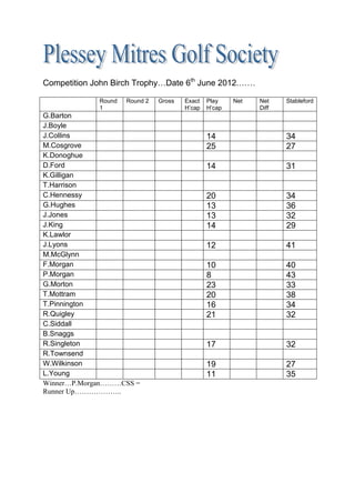 Competition John Birch Trophy…Date 6th June 2012.……

             Round   Round 2   Gross   Exact   Play    Net   Net    Stableford
             1                         H’cap   H’cap         Diff
G.Barton
J.Boyle
J.Collins                                      14                   34
M.Cosgrove                                     25                   27
K.Donoghue
D.Ford                                         14                   31
K.Gilligan
T.Harrison
C.Hennessy                                     20                   34
G.Hughes                                       13                   36
J.Jones                                        13                   32
J.King                                         14                   29
K.Lawlor
J.Lyons                                        12                   41
M.McGlynn
F.Morgan                                       10                   40
P.Morgan                                       8                    43
G.Morton                                       23                   33
T.Mottram                                      20                   38
T.Pinnington                                   16                   34
R.Quigley                                      21                   32
C.Siddall
B.Snaggs
R.Singleton                                    17                   32
R.Townsend
W.Wilkinson                                    19                   27
L.Young                                        11                   35
Winner…P.Morgan………CSS =
Runner Up………………..
 