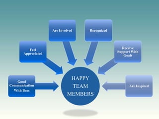 Are Involved   Recognized



                                                   Receive
          Feel
                                                 Support With
       Appreciated
                                                    Goals




                              HAPPY
   Good
Communication                 TEAM                     Are Inspired
  With Boss
                             MEMBERS
 