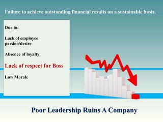 Failure to achieve outstanding financial results on a sustainable basis.


Due to:

Lack of employee
passion/desire

Absence of loyalty

Lack of respect for Boss
Low Morale




             Poor Leadership Ruins A Company
 
