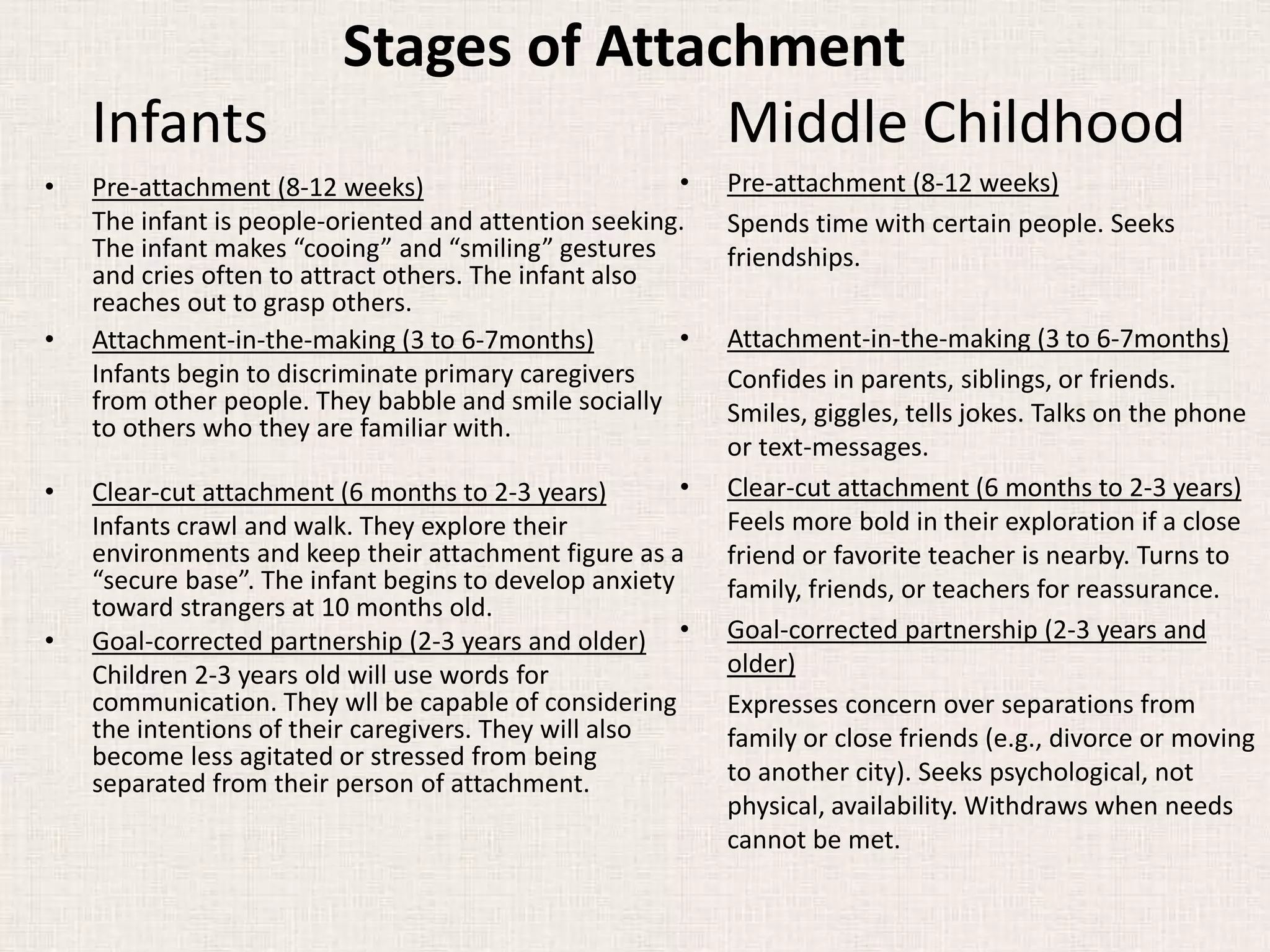 Stages of Attachment
Infants Middle Childhood
• Pre-attachment (8-12 weeks)
The infant is people-oriented and attention seeking.
The infant makes “cooing” and “smiling” gestures
and cries often to attract others. The infant also
reaches out to grasp others.
• Attachment-in-the-making (3 to 6-7months)
Infants begin to discriminate primary caregivers
from other people. They babble and smile socially
to others who they are familiar with.
• Clear-cut attachment (6 months to 2-3 years)
Infants crawl and walk. They explore their
environments and keep their attachment figure as a
“secure base”. The infant begins to develop anxiety
toward strangers at 10 months old.
• Goal-corrected partnership (2-3 years and older)
Children 2-3 years old will use words for
communication. They wll be capable of considering
the intentions of their caregivers. They will also
become less agitated or stressed from being
separated from their person of attachment.
• Pre-attachment (8-12 weeks)
Spends time with certain people. Seeks
friendships.
• Attachment-in-the-making (3 to 6-7months)
Confides in parents, siblings, or friends.
Smiles, giggles, tells jokes. Talks on the phone
or text-messages.
• Clear-cut attachment (6 months to 2-3 years)
Feels more bold in their exploration if a close
friend or favorite teacher is nearby. Turns to
family, friends, or teachers for reassurance.
• Goal-corrected partnership (2-3 years and
older)
Expresses concern over separations from
family or close friends (e.g., divorce or moving
to another city). Seeks psychological, not
physical, availability. Withdraws when needs
cannot be met.
 